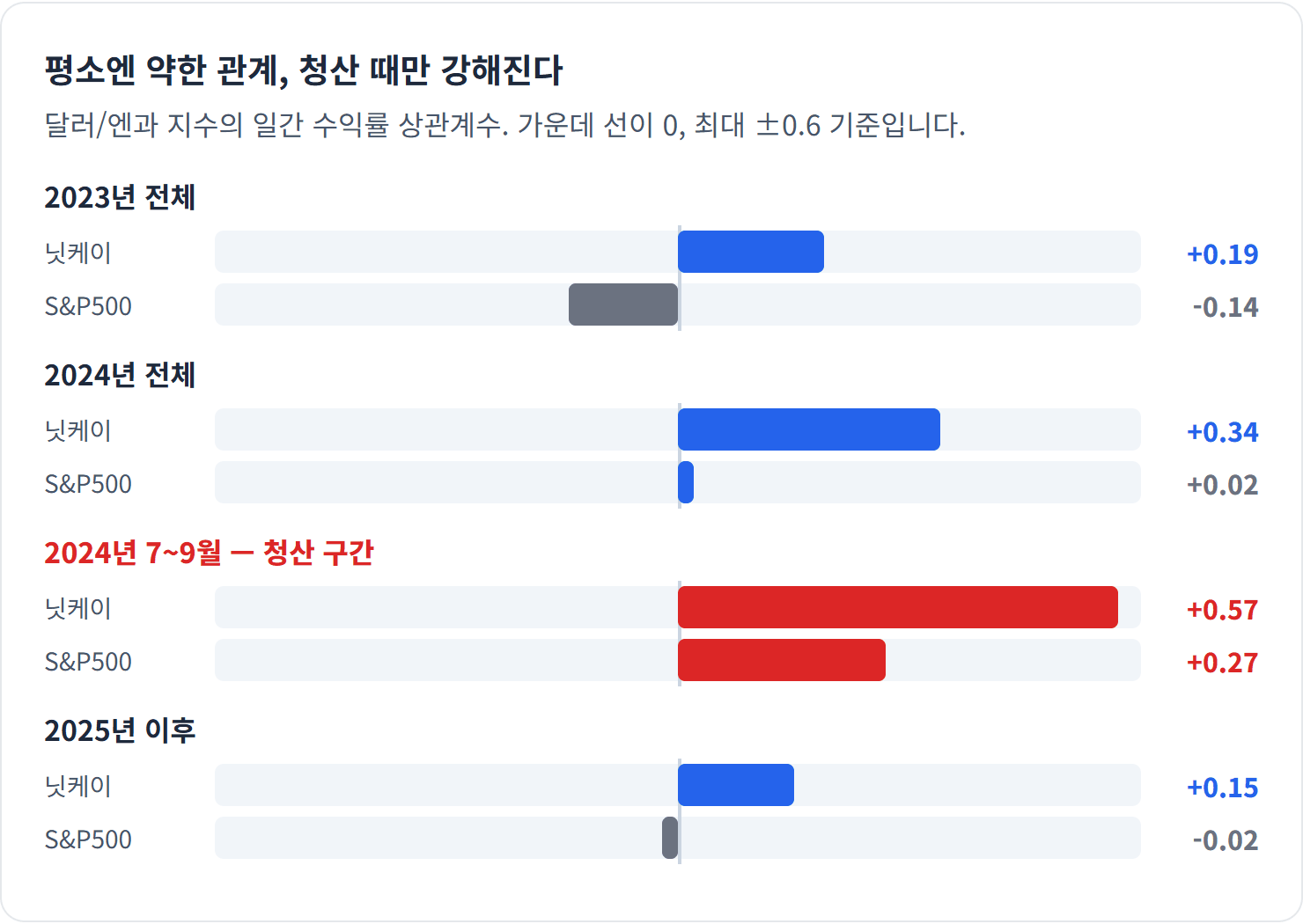 평소엔 약한 관계, 청산 때만 강해진다 — 상관이 낮으니 분산됐다고 믿고 있다가, 정작 필요한 순간에 같이 빠지는 구조입니다.