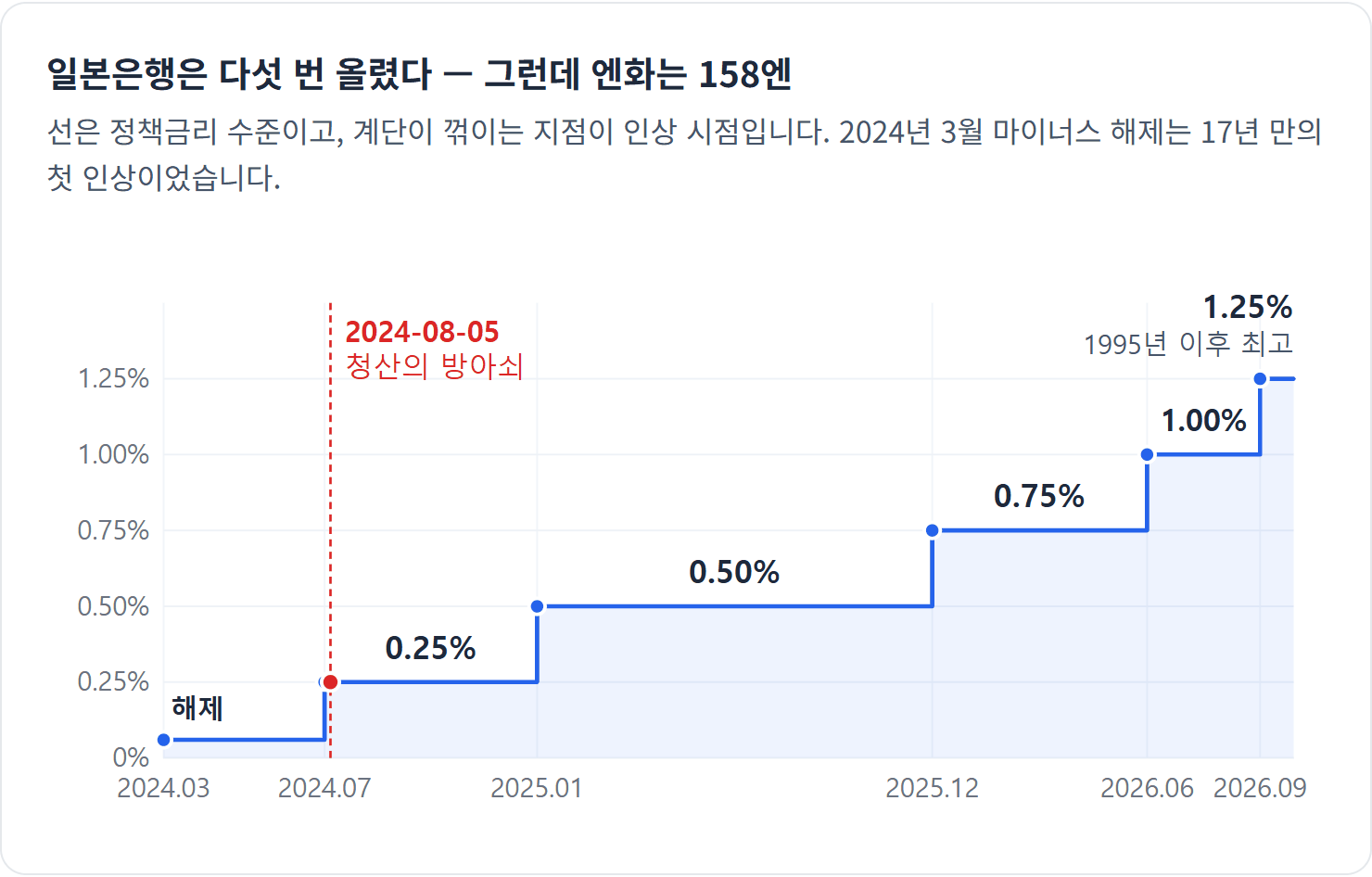 일본은행은 다섯 번 올렸다 — 그런데 엔화는 158엔 — 핵심: 엔캐리를 움직이는 건 일본의 절대 금리가 아니라 상대 금리 차입니다. 2026년 10월 16일 미국 3개월 국채는 4.07%였습니다.
