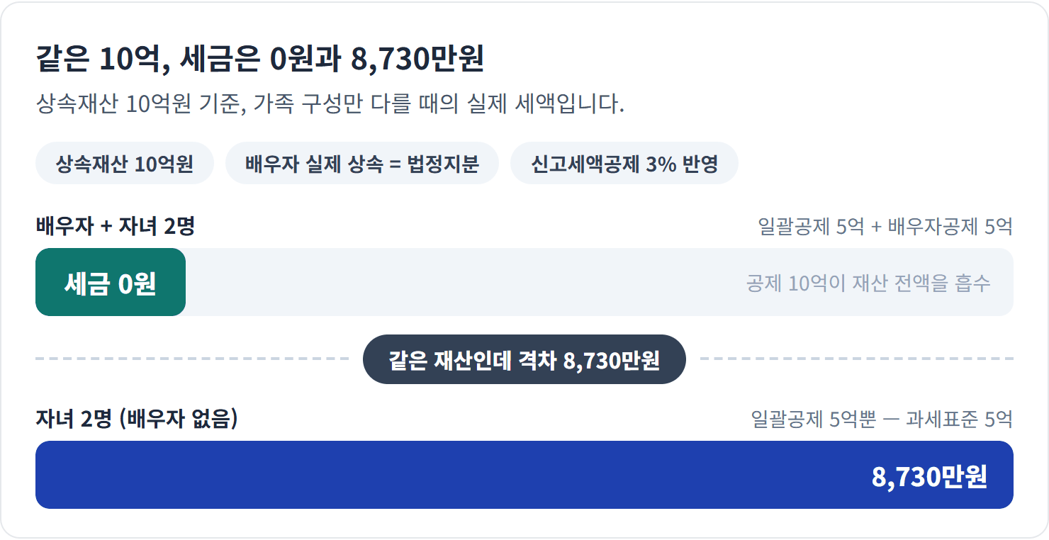같은 10억, 세금은 0원과 8,730만원 — 차이는 재산이 아니라 배우자상속공제(최소 5억) 하나에서 나옵니다.