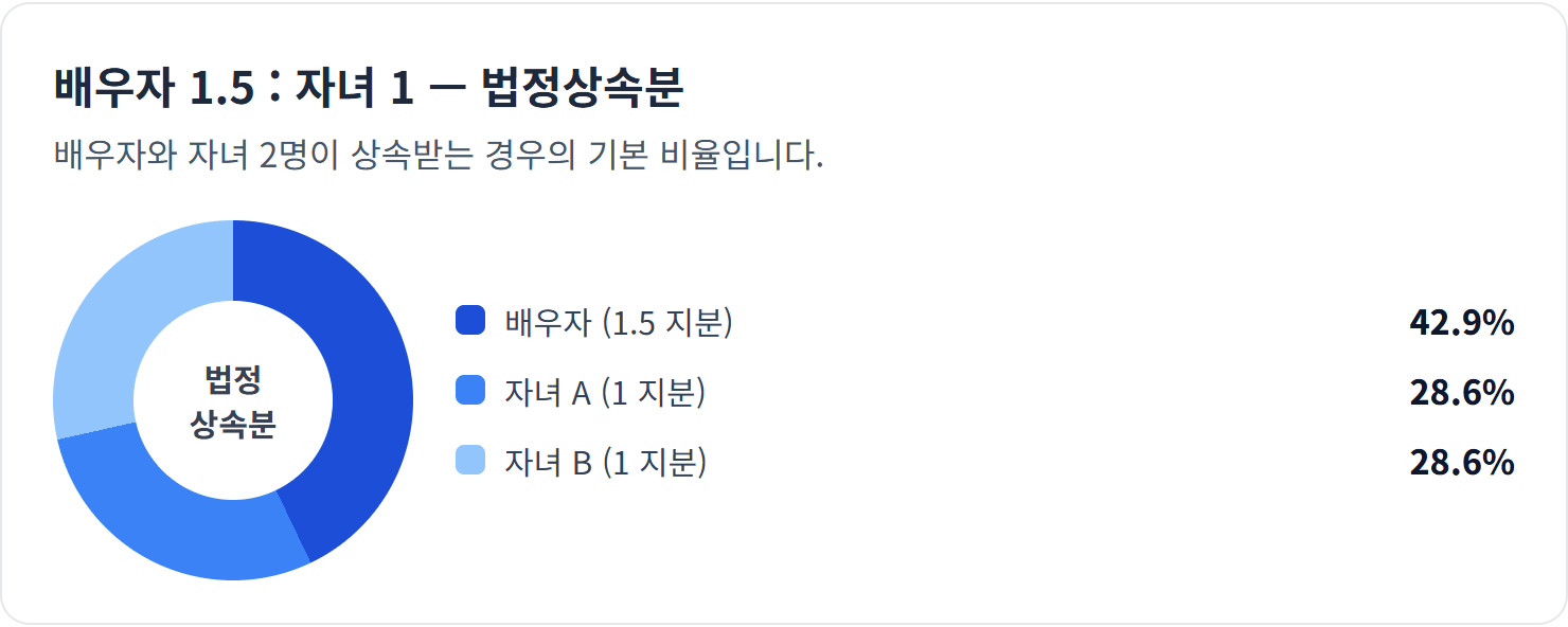 배우자 1.5 : 자녀 1 — 법정상속분 — 배우자공제 최대치는 이 지분만큼 실제 상속받았을 때 성립 — 등기 방식이 세금을 바꿉니다.