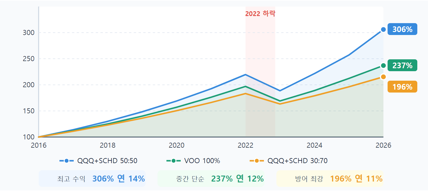ETF 전략별 10년 수익률 시뮬레이션 QQQ SCHD 50:50 306% VOO 237% 30:70 196%