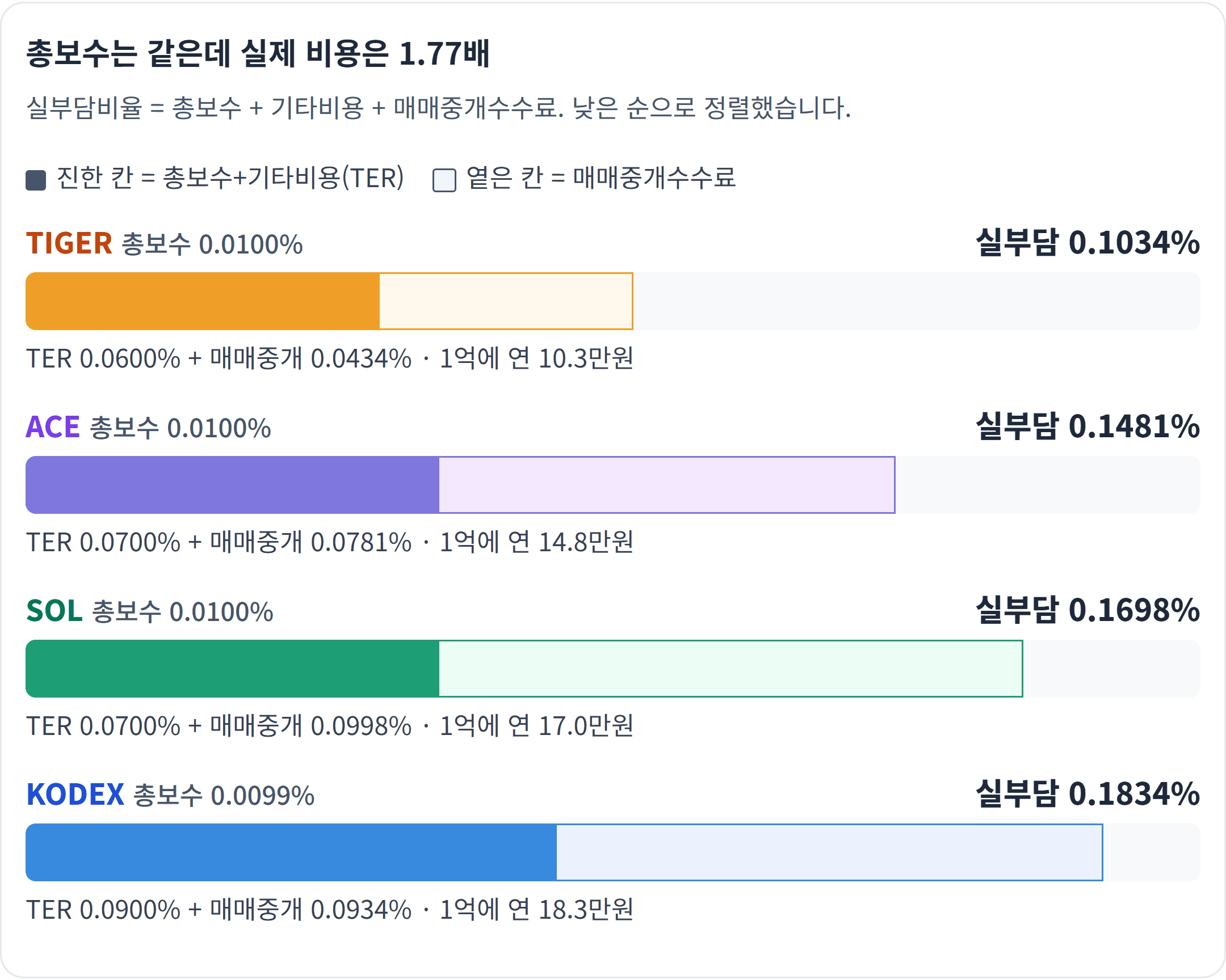 총보수는 같은데 실제 비용은 1.77배 — TIGER 0.1034%, KODEX 0.1834% — 1억 원 기준 연 8만 원 차이입니다.