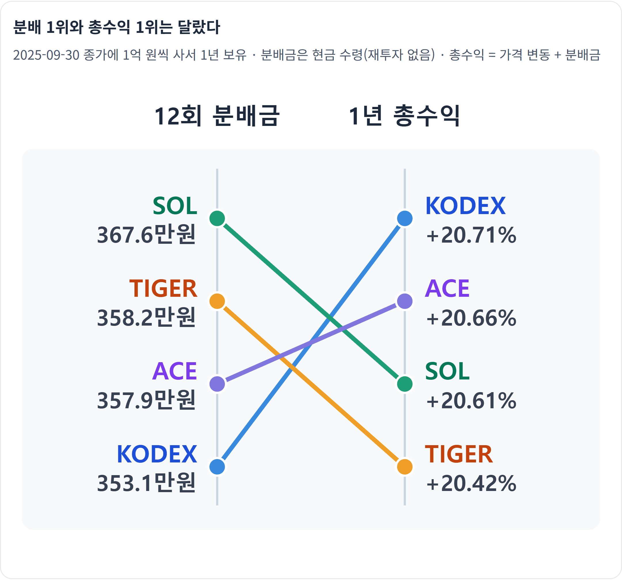 분배 1위와 총수익 1위는 달랐다 — 분배금 최하위 KODEX가 총수익 1위, 비용이 가장 싼 TIGER가 총수익 4위였습니다.