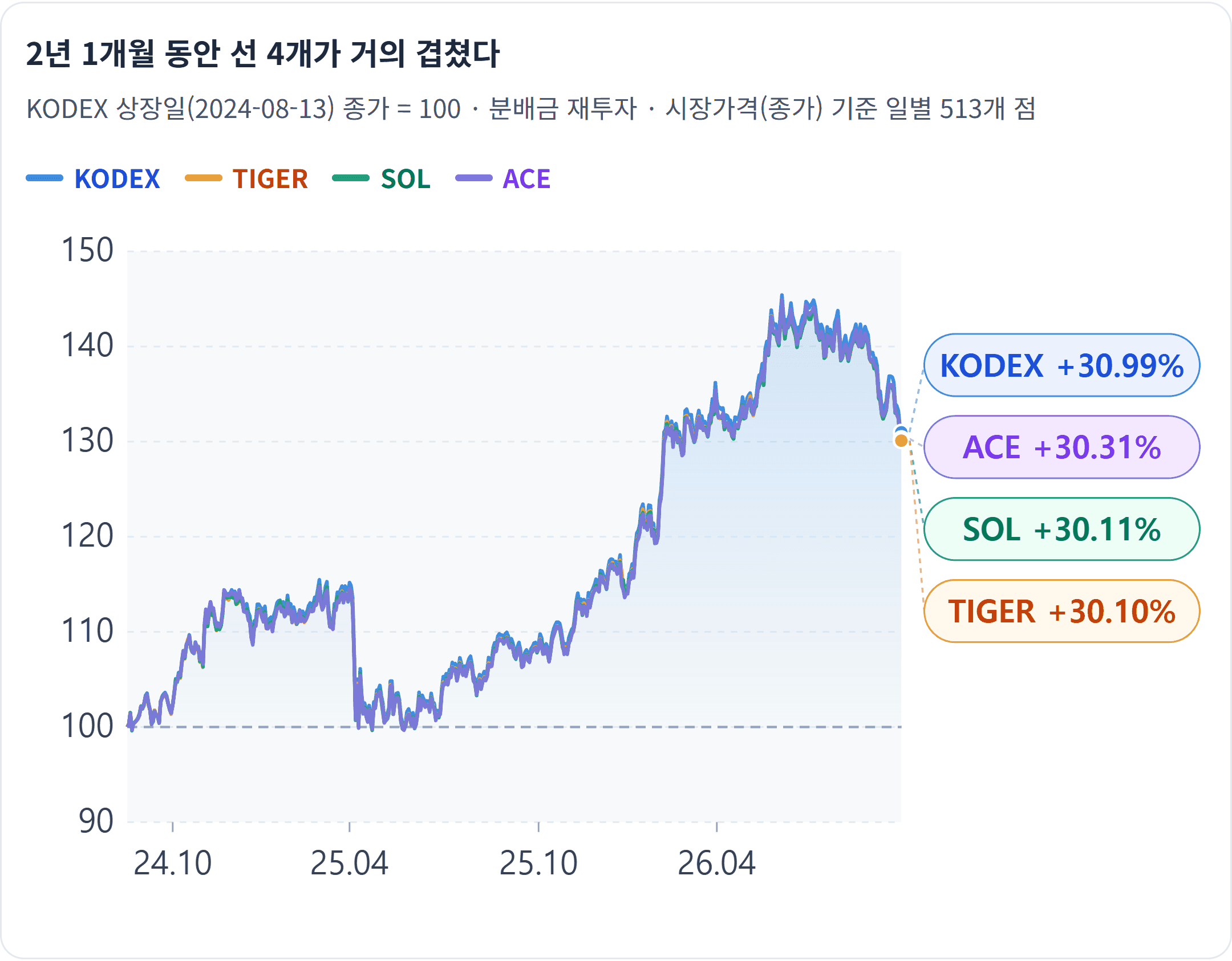 2년 1개월 동안 선 4개가 거의 겹쳤다 — 네 종의 차이는 0.89%p 안(+30.10~+30.99%)입니다. 같은 지수라 흐름은 사실상 하나입니다.