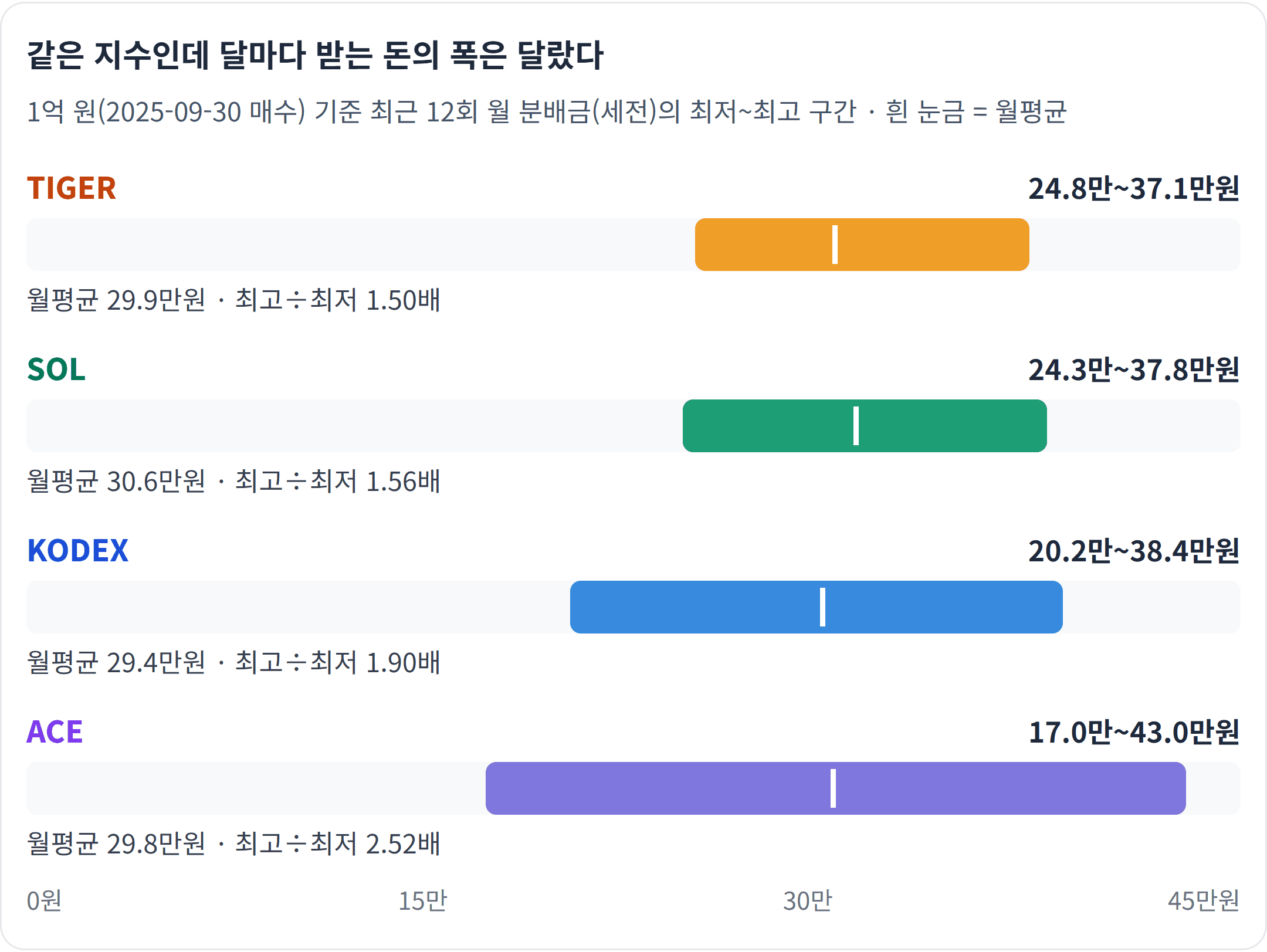 같은 지수인데 달마다 받는 돈의 폭은 달랐다 — ACE는 한 달 17.0만 원부터 43.0만 원까지 오갔고, TIGER·SOL은 폭이 가장 좁았습니다.