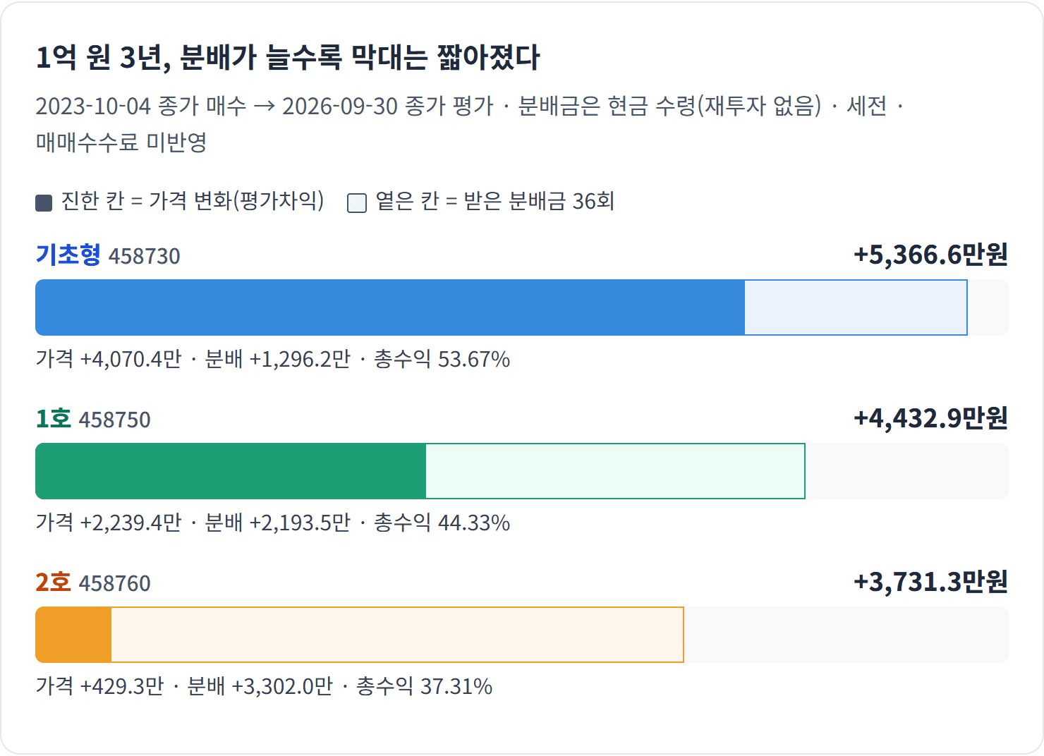 1억 원 3년, 분배가 늘수록 막대는 짧아졌다 — 분배는 2호가 기초형의 2.55배였지만, 총수익은 기초형이 1,635.3만원 더 많았습니다.