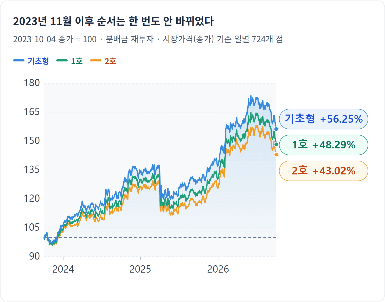 2023년 11월 이후 순서는 한 번도 안 바뀌었다 — 격차는 2024년 강세장에서 가장 크게 벌어졌습니다. 2025년 3~5월 급락 때 낙폭은 셋이 비슷했습니다.