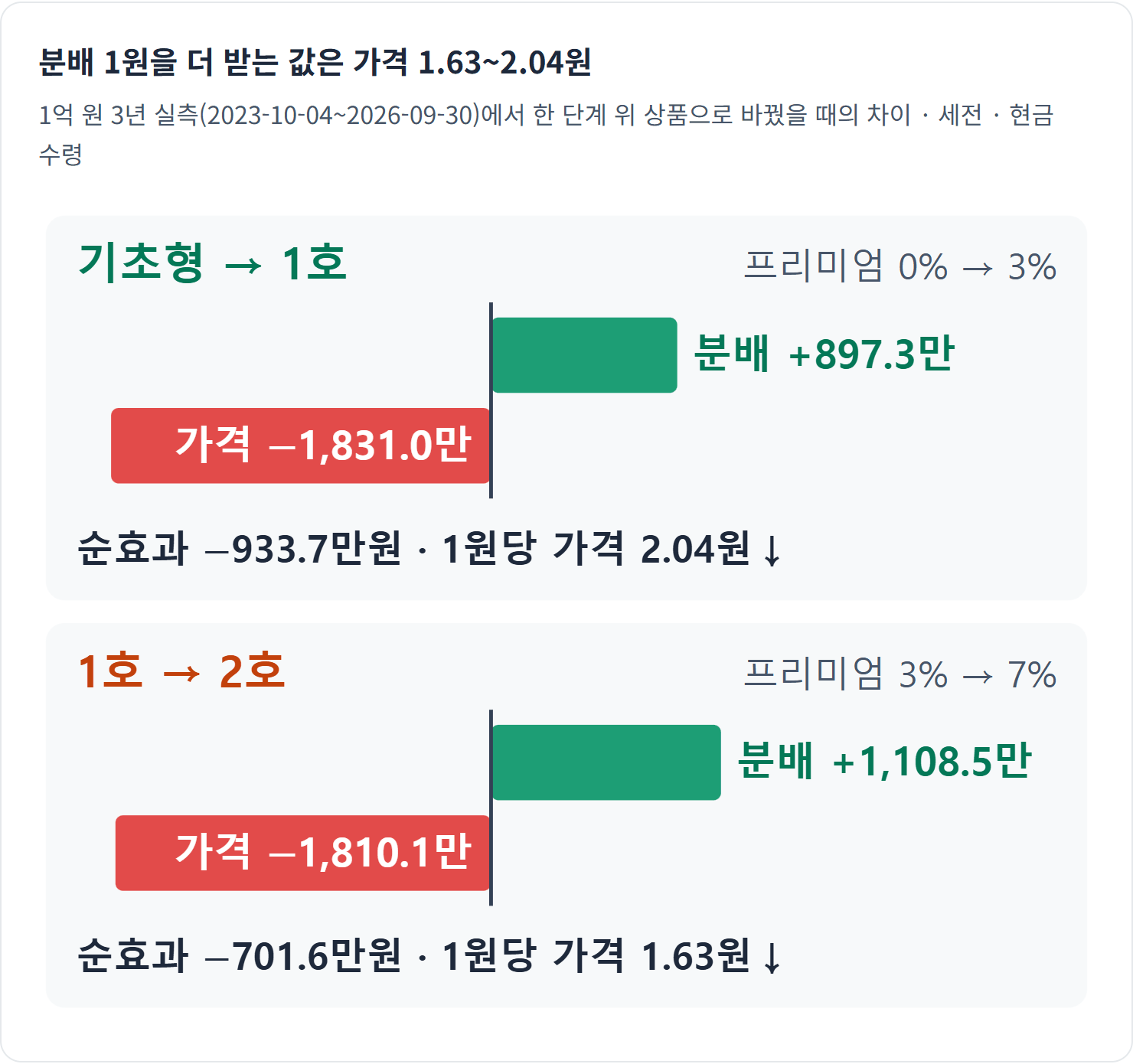 분배 1원을 더 받는 값은 가격 1.63~2.04원 — 두 단계 모두 늘어난 분배보다 빠진 가격이 컸습니다. 분배는 새 돈이 아니라 가격에서 옮겨 온 몫에 가까웠습니다.