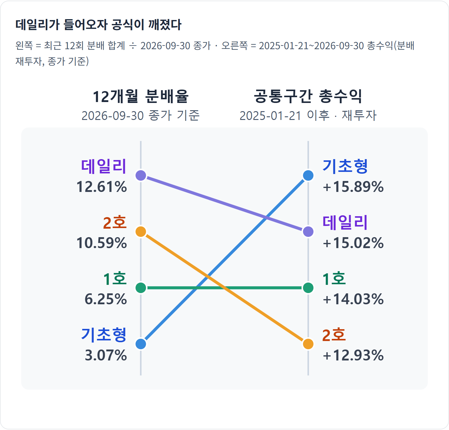 데일리가 들어오자 공식이 깨졌다 — 분배율 1위 데일리가 총수익 2위였고, 2호는 분배율 2위·총수익 4위였습니다. 20개월 구간이라 추세로 단정하긴 이릅니다.