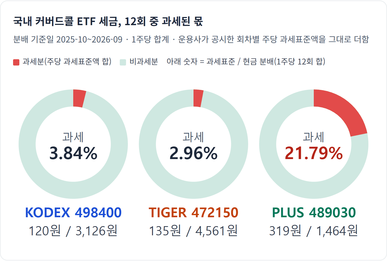 국내 커버드콜 ETF 세금, 12회 중 과세된 몫 — 같은 국내 커버드콜인데 PLUS의 과세 비율은 TIGER의 7.36배, KODEX의 5.67배였습니다.
