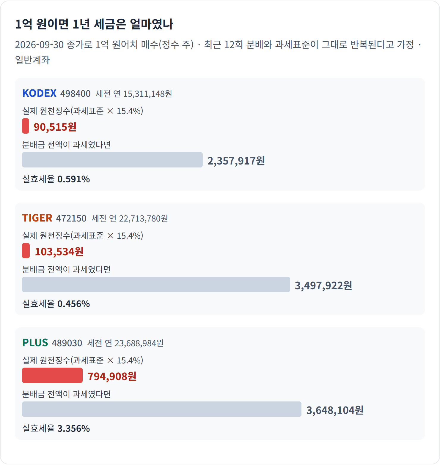 1억 원이면 1년 세금은 얼마였나 — 같은 1억 원인데 PLUS의 세금은 TIGER의 7.68배, KODEX의 8.78배였습니다.