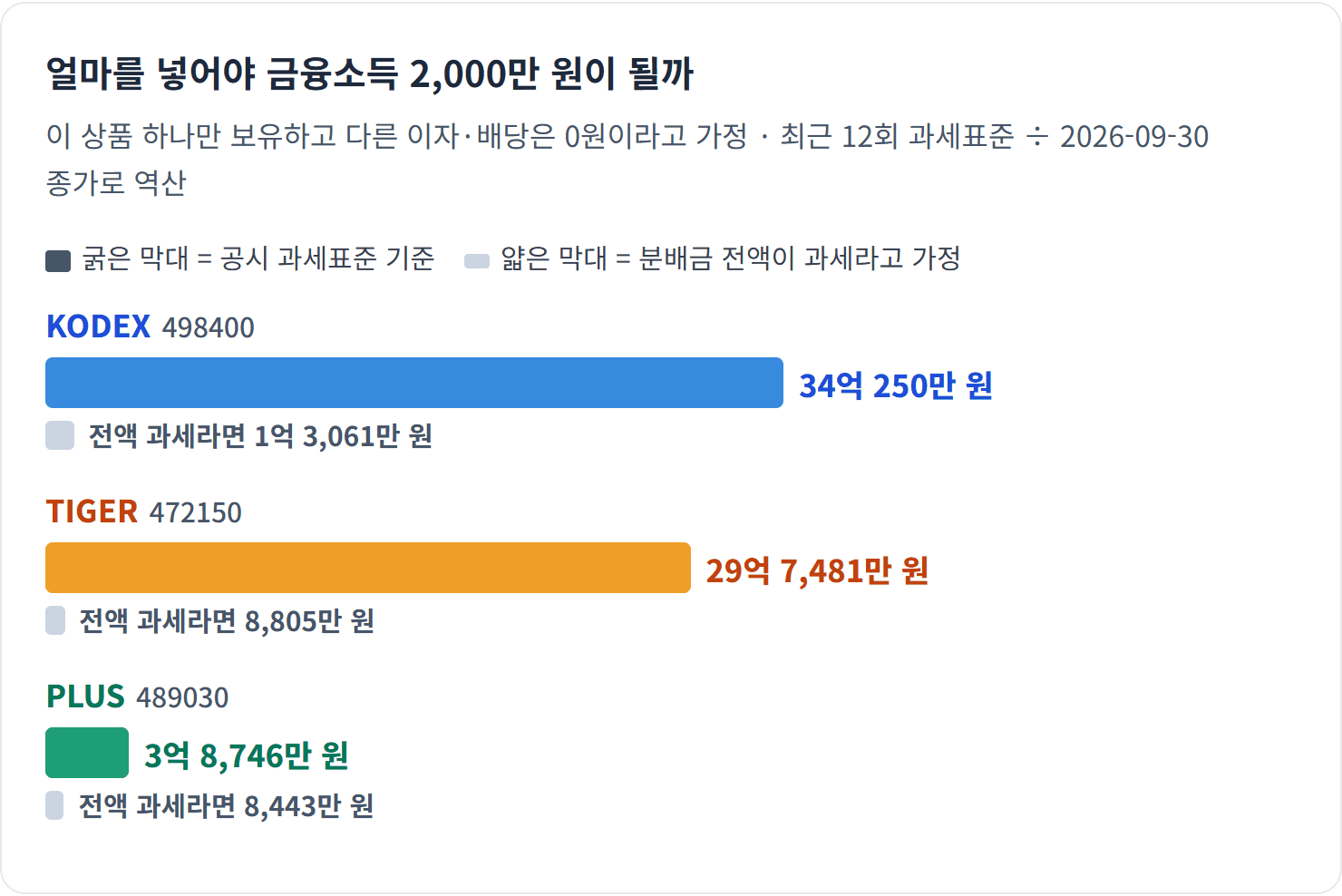 얼마를 넣어야 금융소득 2,000만 원이 될까 — 과세표준 기준으로 따지면 선이 KODEX 26.05배, TIGER 33.79배, PLUS 4.59배 멀어졌습니다.