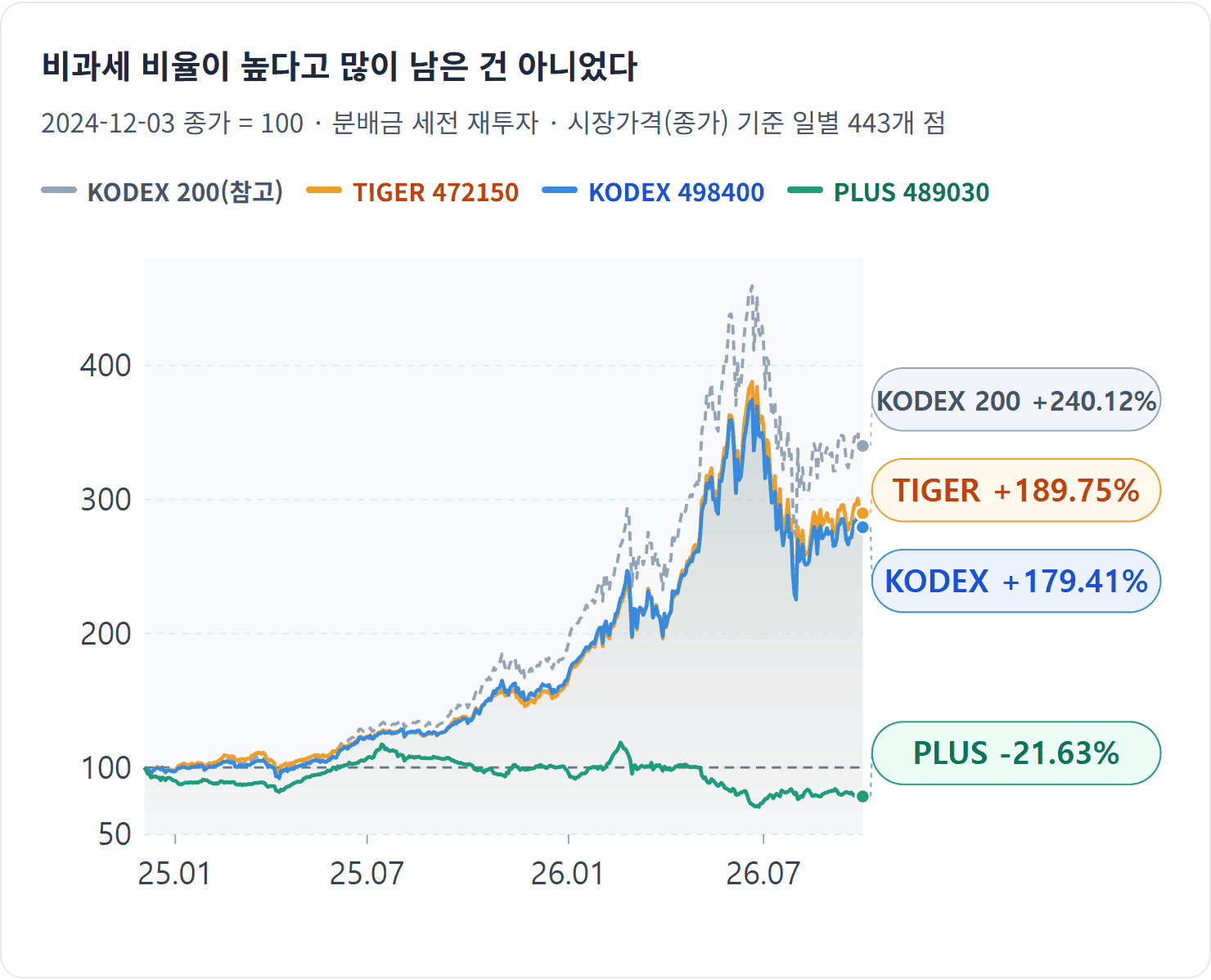 비과세 비율이 높다고 많이 남은 건 아니었다 — PLUS는 분배를 받고도 출발점 아래였고, 커버드콜 두 종도 코스피200을 그대로 산 것보다는 뒤처졌습니다.