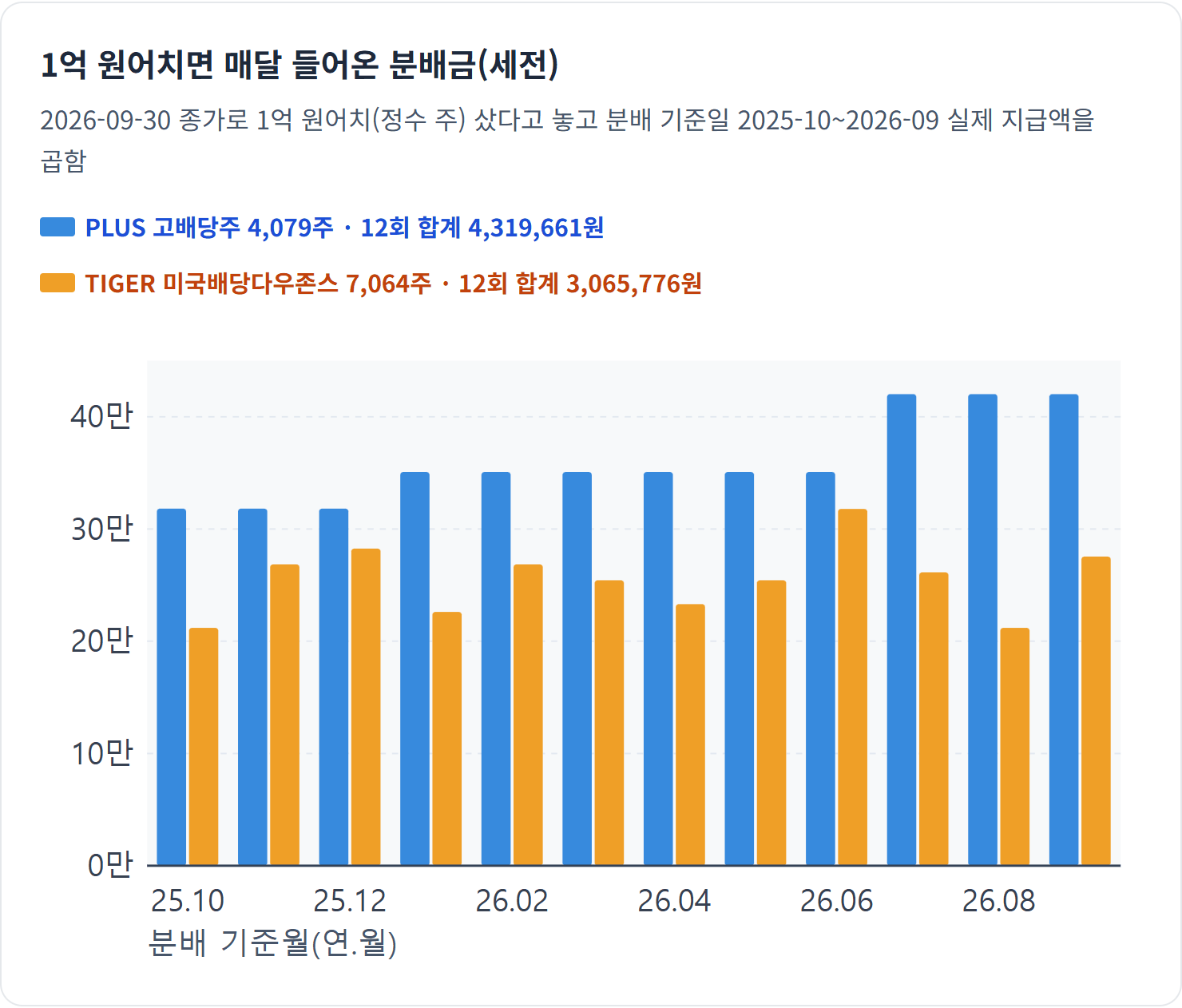1억 원어치면 매달 들어온 분배금(세전) — PLUS는 1년 동안 금액을 두 번 올리며 계단처럼 커졌고, TIGER는 달마다 21만~31만 원대를 오갔습니다.