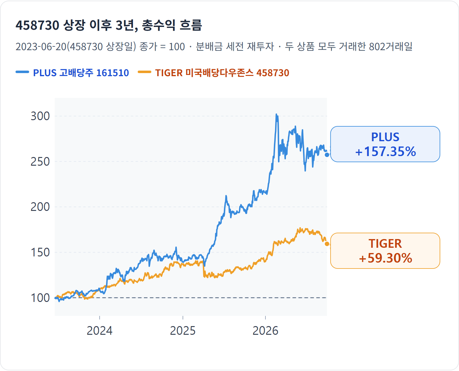458730 상장 이후 3년, 총수익 흐름 — 같은 3년 동안 가격만 보면 PLUS +117.72%, TIGER +42.12% — 격차의 대부분은 분배금이 아니라 가격에서 났습니다.