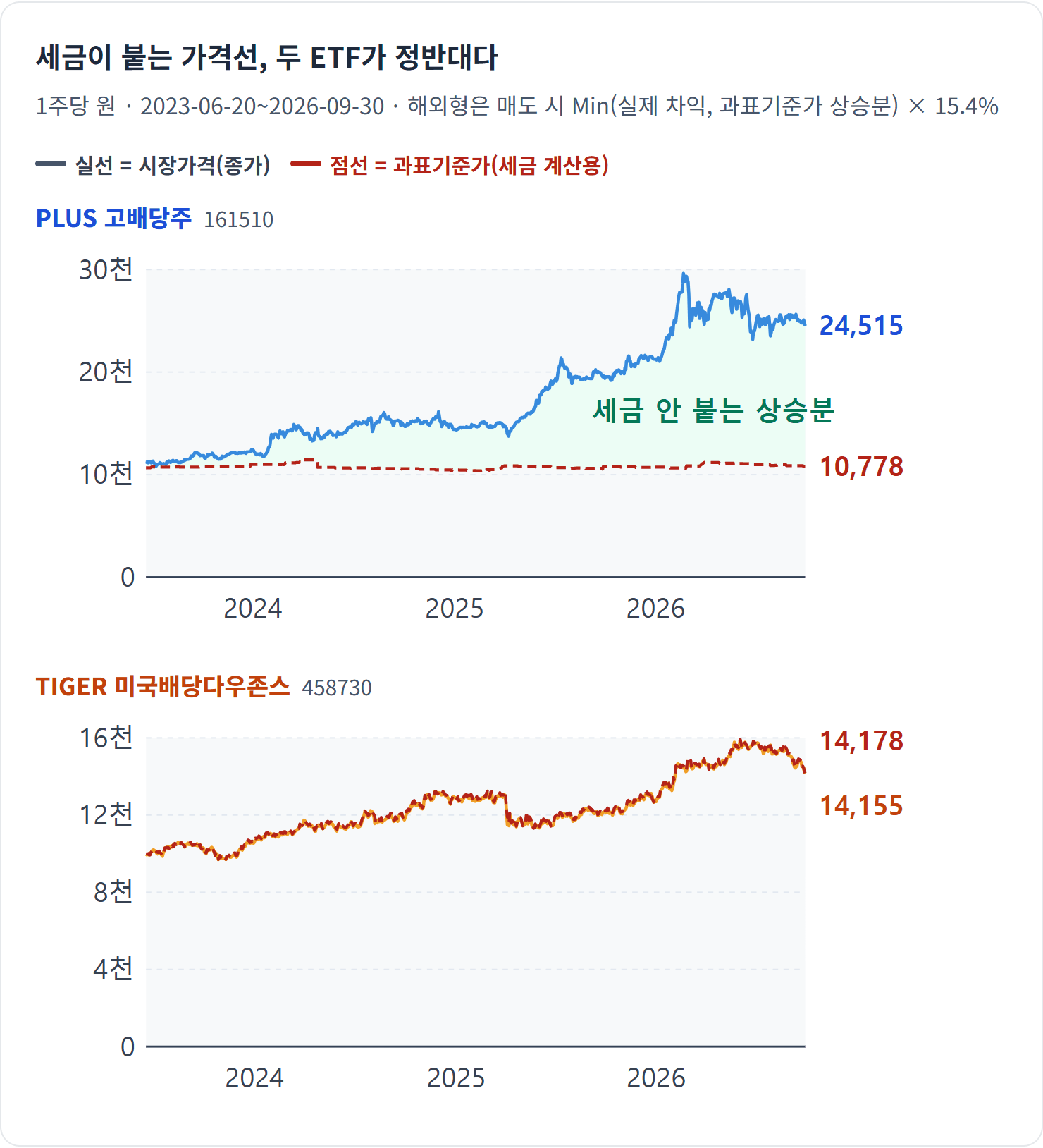 세금이 붙는 가격선, 두 ETF가 정반대다 — PLUS는 시장가가 2배 넘게 오르는 동안 과표기준가가 1만 원대였고, TIGER는 두 선이 거의 겹쳤습니다.