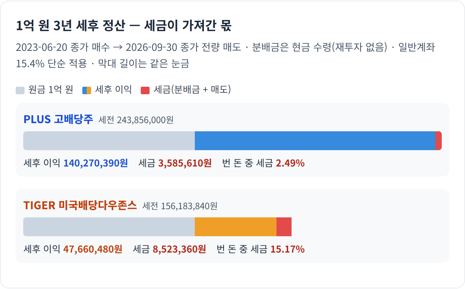 1억 원 3년 세후 정산 — 세금이 가져간 몫 — TIGER의 세금 8,523,360원 중 6,466,999원은 팔 때 한 번에 나갔습니다. PLUS는 매도 세금이 0원입니다.