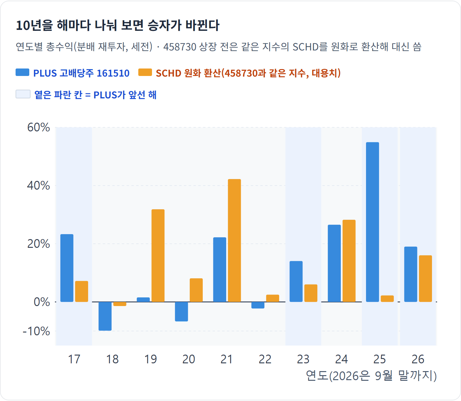 10년을 해마다 나눠 보면 승자가 바뀐다 — PLUS가 앞선 해 4번, SCHD 원화 환산이 앞선 해 6번. 10년 누적은 +243.99% 대 +302.76%였습니다.