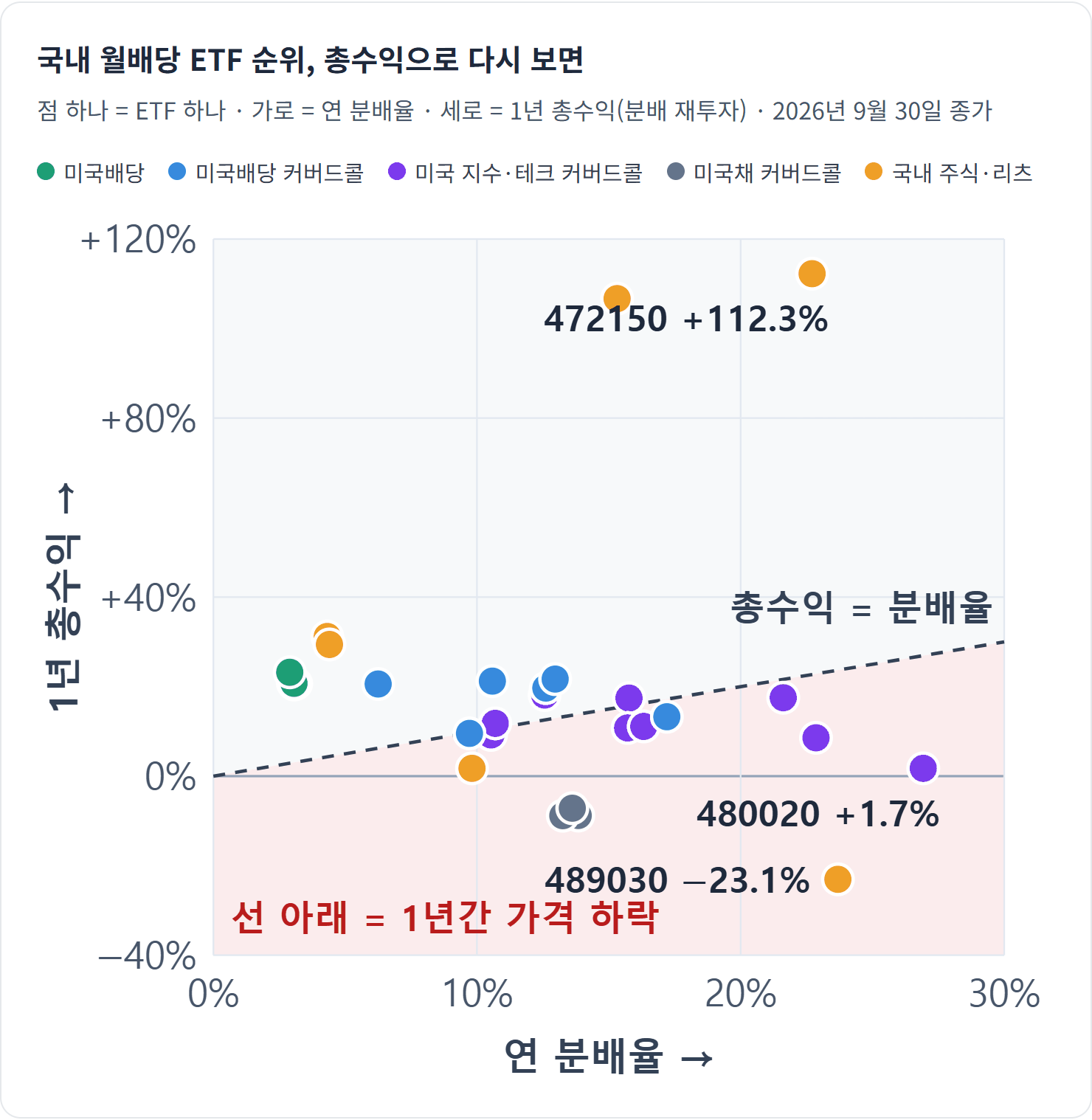 국내 월배당 ETF 순위, 총수익으로 다시 보면 — 29종 중 13종이 대각선 아래 — 분배율만큼도 못 번 1년이었습니다.
