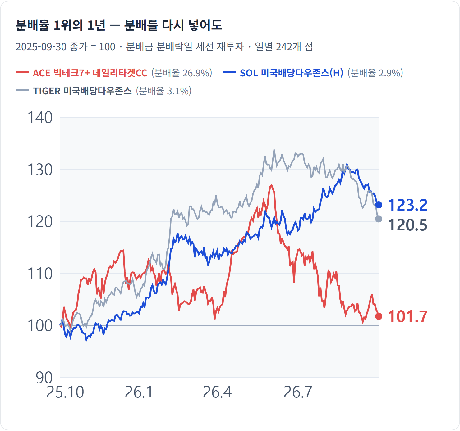 분배율 1위의 1년 — 분배를 다시 넣어도 — 분배율 1위 ACE 빅테크7+ 데일리타겟CC는 1년 뒤 101.7, 분배율 2.9%인 SOL 미국배당다우존스(H)는 123.2에 도착했습니다.