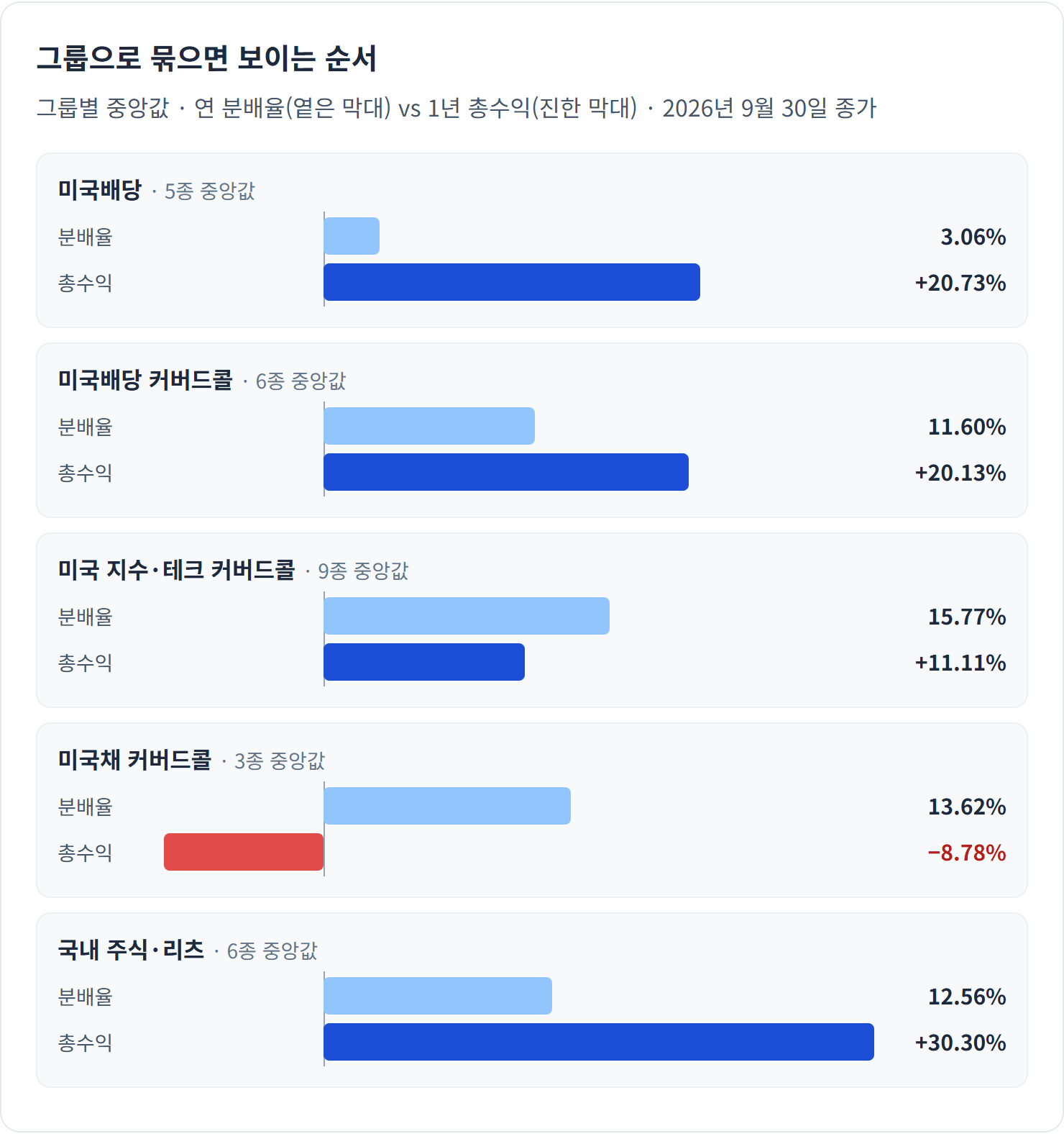그룹으로 묶으면 보이는 순서 — 분배율 중앙값이 가장 높은 그룹은 미국 지수·테크 커버드콜, 총수익 중앙값이 가장 높은 그룹은 국내 주식·리츠였습니다.