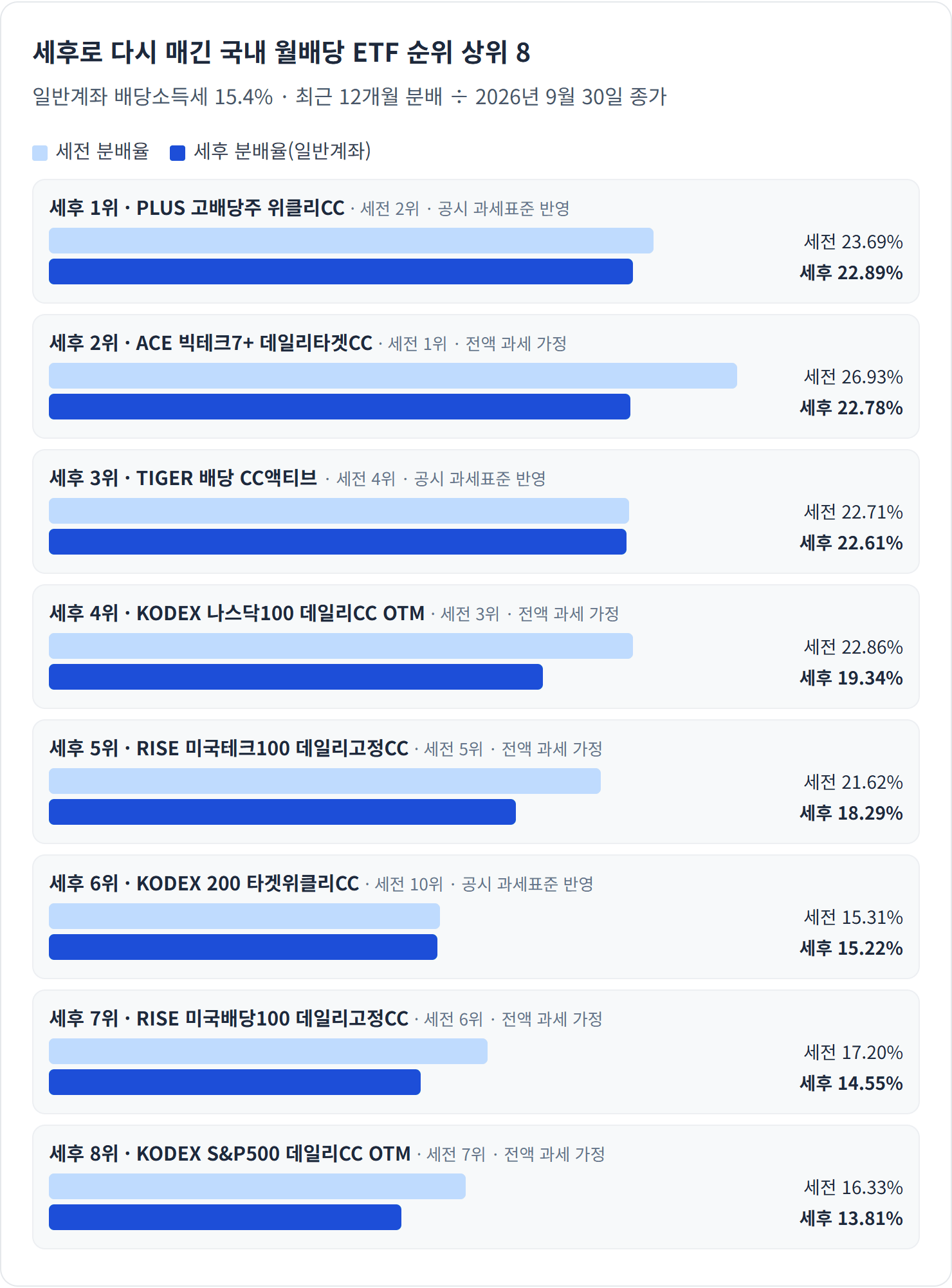 세후로 다시 매긴 국내 월배당 ETF 순위 상위 8 — KODEX 200 타겟위클리CC는 세전 10위에서 세후 6위로 올라섭니다. 과세표준이 분배금의 일부뿐이라서입니다.