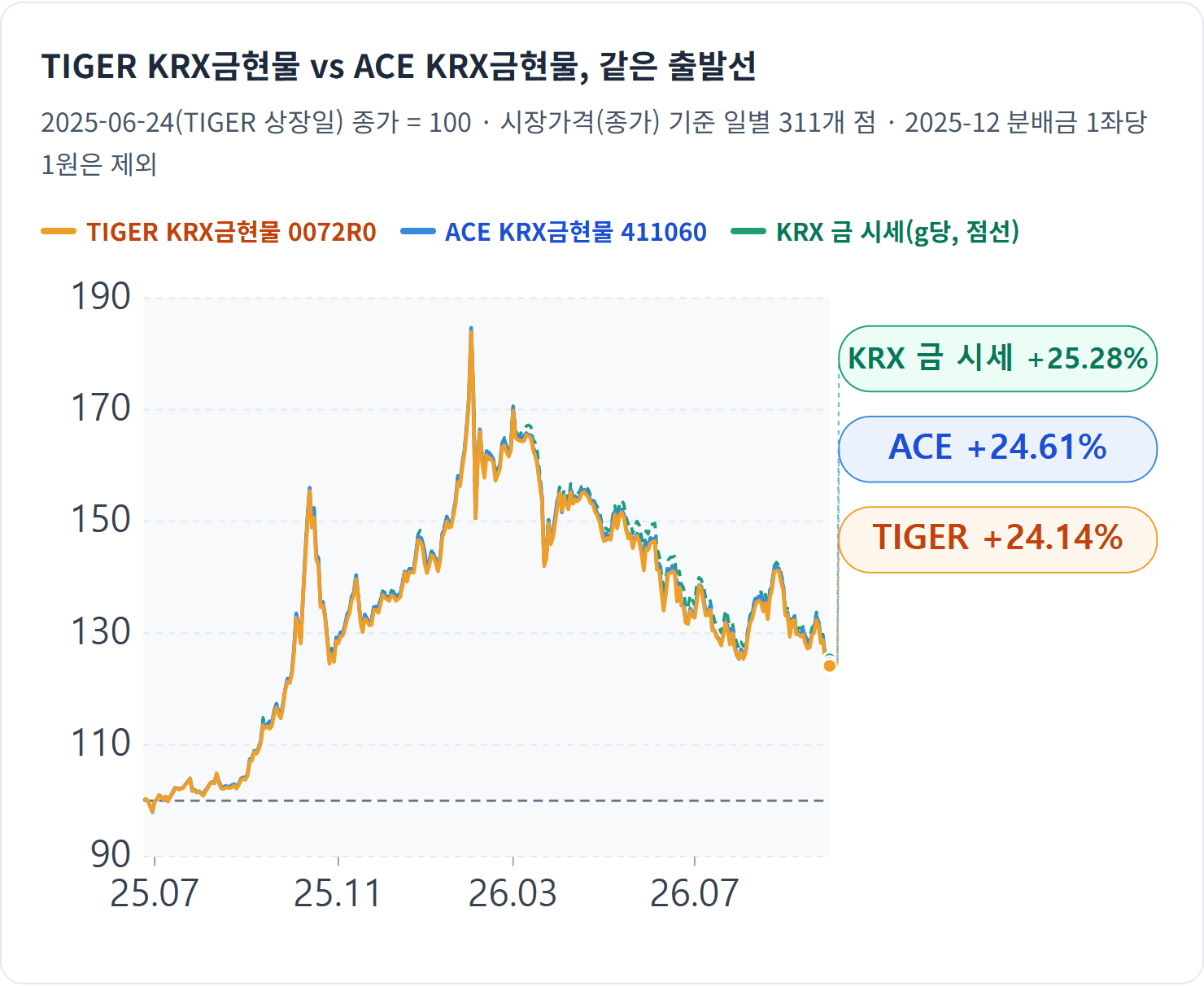 TIGER KRX금현물 vs ACE KRX금현물, 같은 출발선 — 총보수가 낮은 TIGER가 이 구간에서는 ACE보다 0.47%p 뒤였습니다. 두 ETF 모두 금 시세보다 조금씩 덜 올랐습니다.