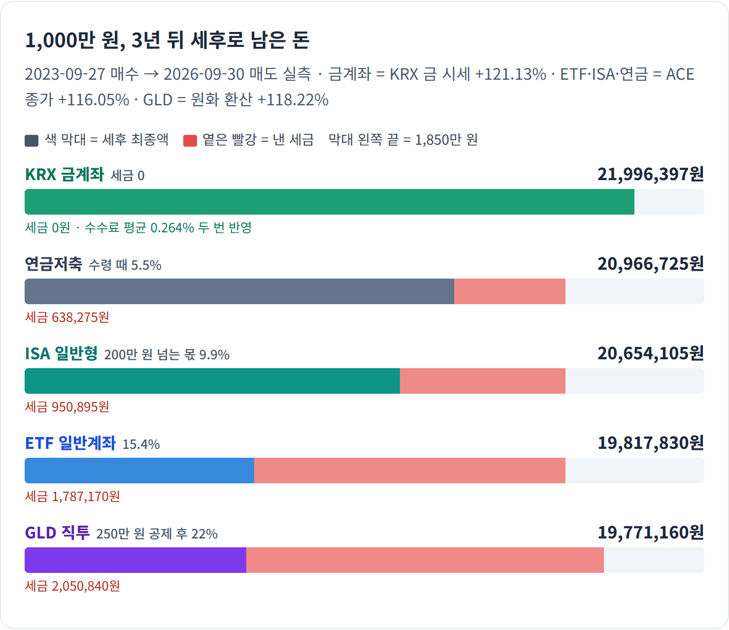 1,000만 원, 3년 뒤 세후로 남은 돈 — 금계좌가 ETF 일반계좌보다 2,178,567원 더 남았습니다. 이 차이의 약 82%가 세금, 나머지는 ETF 수익률이 금 시세보다 낮았던 몫입니다.
