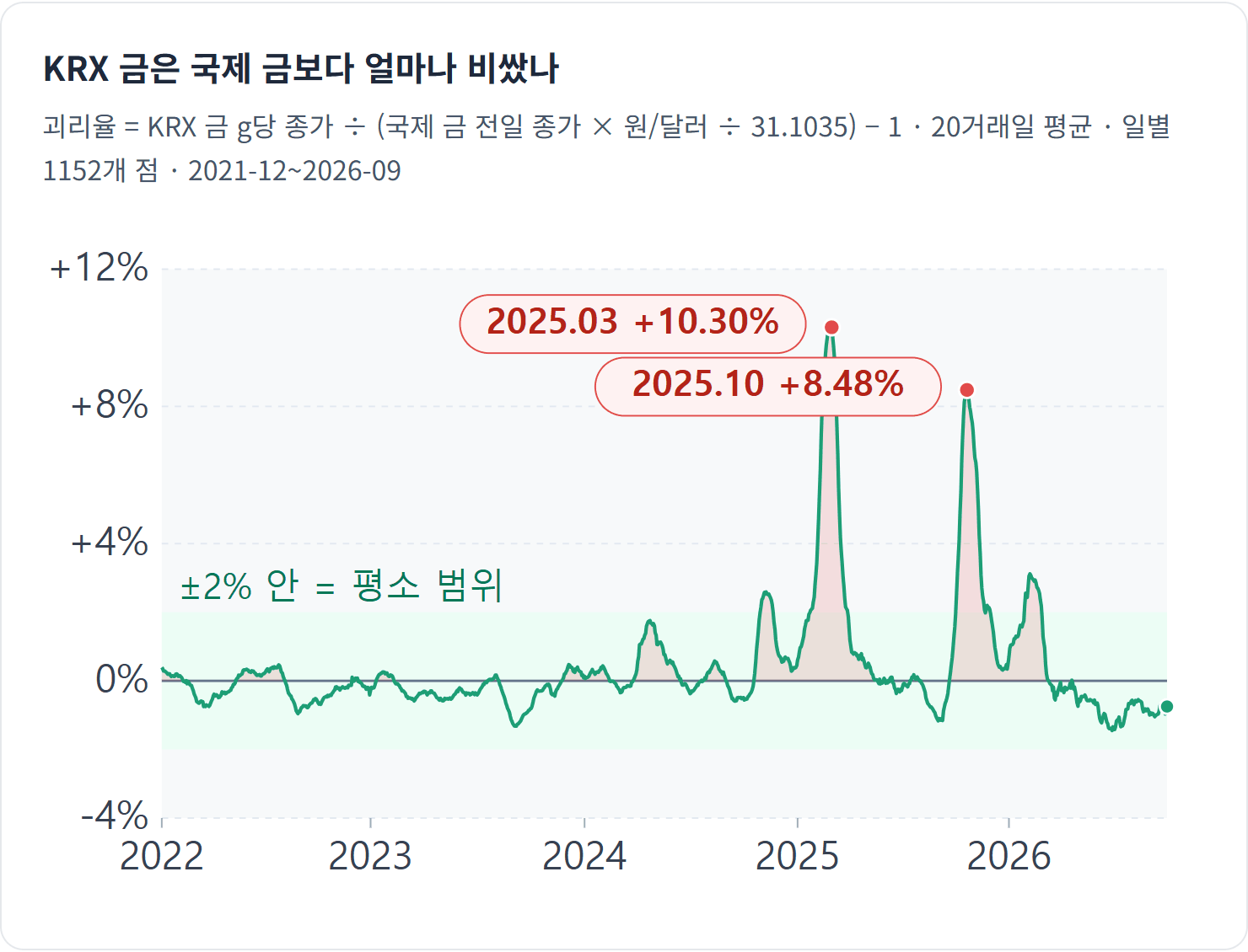 KRX 금은 국제 금보다 얼마나 비쌌나 — 평소 ±2% 안이던 괴리가 2025년 초 10.30%, 10월 8.48%까지 벌어졌습니다. 그때 산 금은 괴리가 꺼지며 깎였습니다.