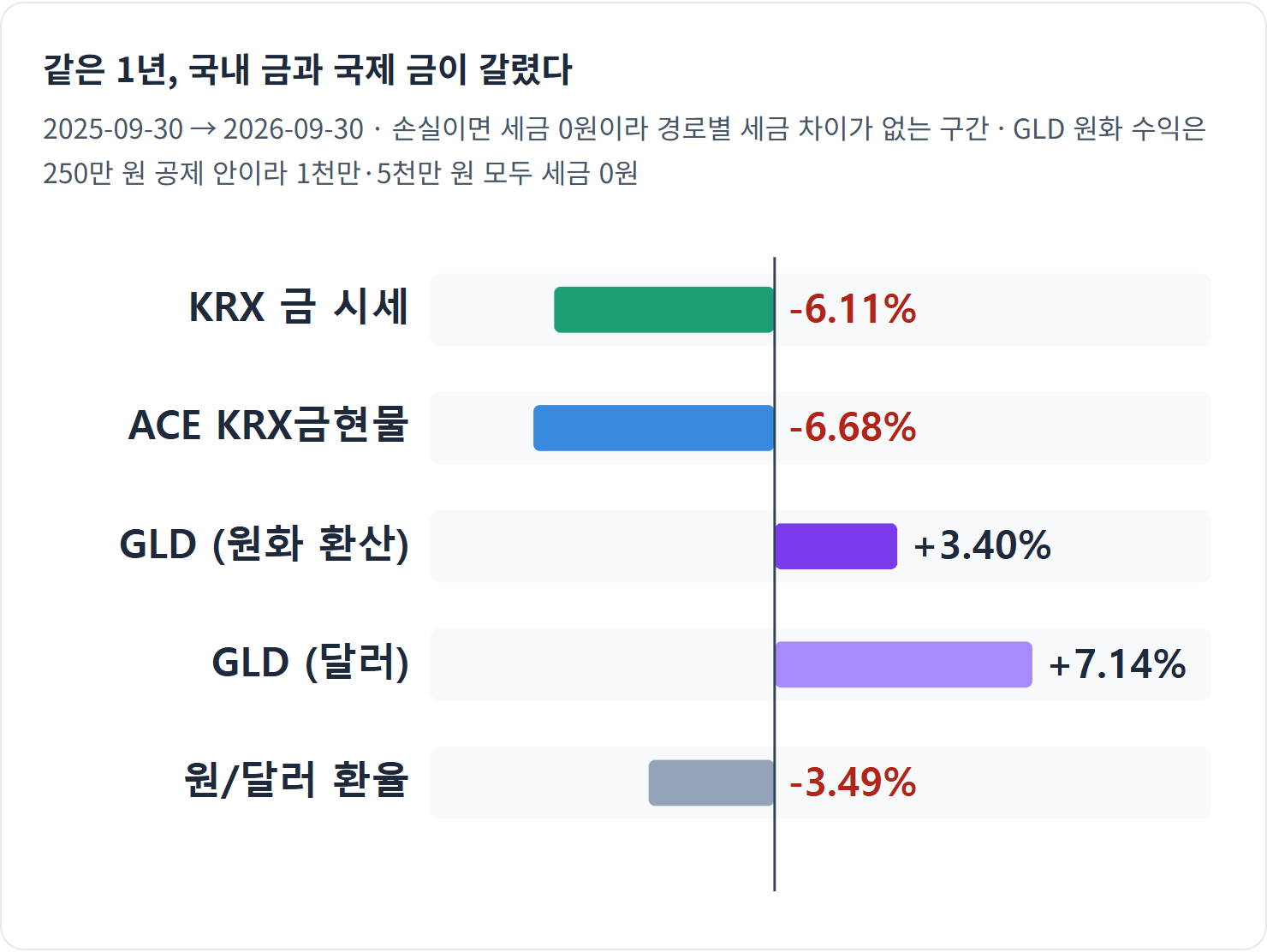 같은 1년, 국내 금과 국제 금이 갈렸다 — 환율이 3.49% 내렸는데도 GLD는 원화로 플러스였고, KRX 금과 ACE는 마이너스였습니다. 출발일에 붙어 있던 국내 괴리가 빠진 몫입니다.