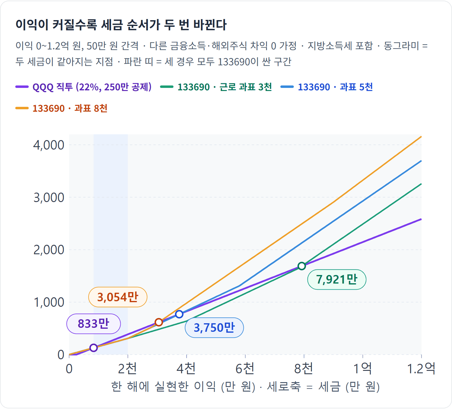 이익이 커질수록 세금 순서가 두 번 바뀐다 — 133690이 싼 구간은 833만 원에서 시작해 근로소득이 클수록 일찍 끝납니다. 과세표준 8천이면 3,054만 원부터 QQQ가 쌉니다.
