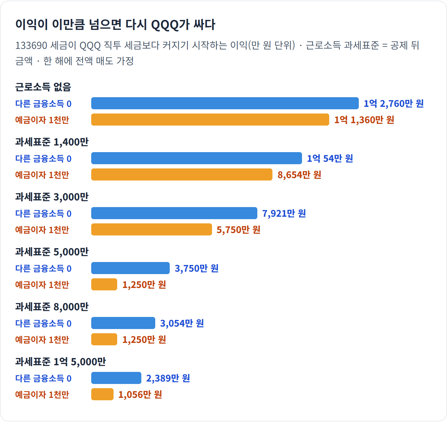 이익이 이만큼 넘으면 다시 QQQ가 싸다 — 과세표준 5,000만 원에 예금이자 1,000만 원이 겹치면 133690이 싼 구간은 833만~1,250만 원뿐입니다.