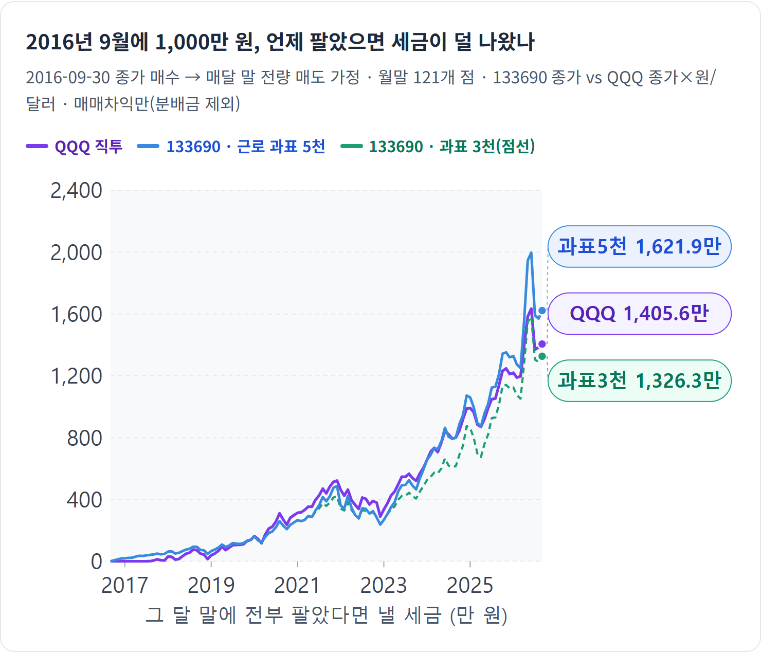 2016년 9월에 1,000만 원, 언제 팔았으면 세금이 덜 나왔나 — 2020년 4월 이후로는 대체로 133690 세금이 낮았습니다. 과세표준 5,000만 원이면 2024년 10월부터 다시 QQQ가 줄곧 쌌습니다.