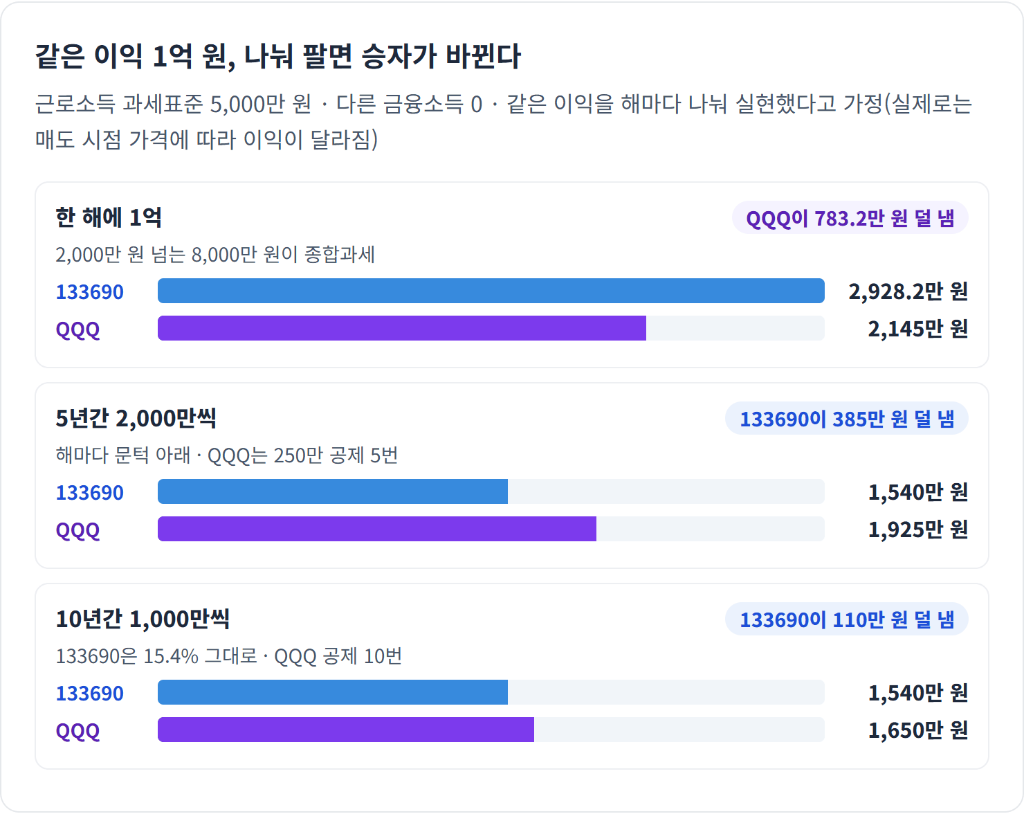 같은 이익 1억 원, 나눠 팔면 승자가 바뀐다 — 한 해에 몰아 팔면 QQQ가 783.2만 원 덜 내지만, 5년에 나누면 133690이 385만 원 덜 냅니다. 문턱 아래로 나누는 순간 순서가 바뀝니다.