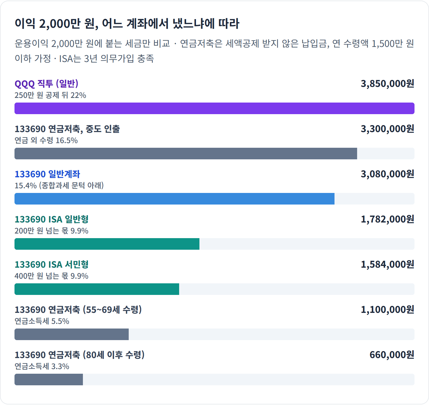 이익 2,000만 원, 어느 계좌에서 냈느냐에 따라 — 같은 133690이라도 ISA에선 1,782,000원, 연금으로 받으면 1,100,000원입니다. QQQ는 이 계좌들에 아예 담을 수 없습니다.