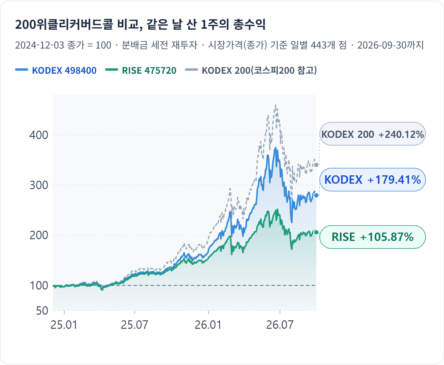 200위클리커버드콜 비교, 같은 날 산 1주의 총수익 — KODEX는 2025년 하반기부터 RISE와 확연히 벌어졌고, 둘 다 콜옵션을 팔지 않은 KODEX 200보다는 뒤처졌습니다.