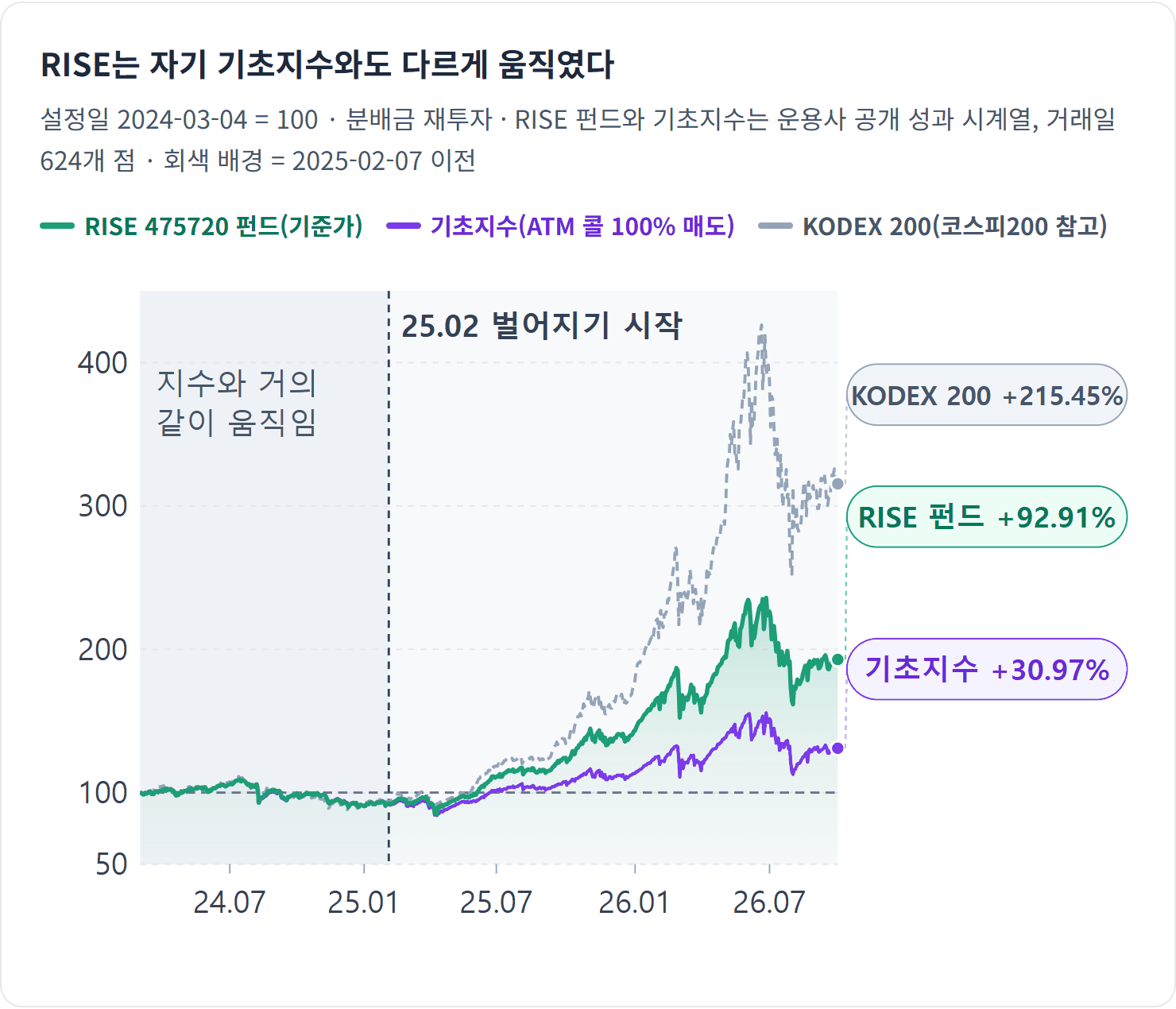 RISE는 자기 기초지수와도 다르게 움직였다 — 2025년 2월 초까지는 기초지수와 겹쳤지만, 그 뒤 펀드는 지수보다 상승을 훨씬 덜 내줬습니다.