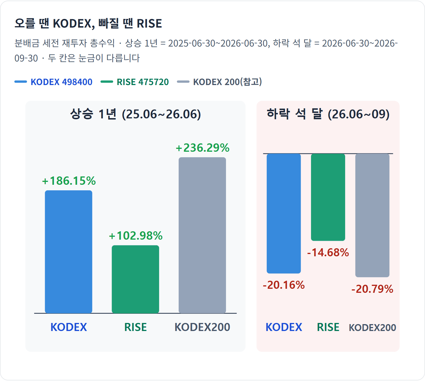 오를 땐 KODEX, 빠질 땐 RISE — 하락 석 달 동안 RISE는 KODEX보다 5.48%p 덜 빠졌지만, 그 앞 1년 상승에서는 83.17%p를 덜 벌었습니다.