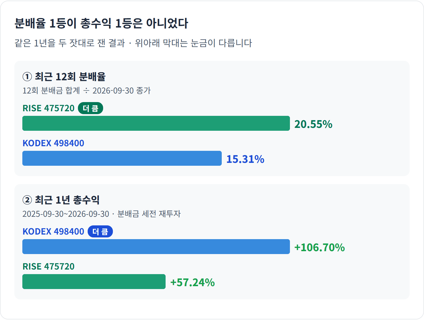 분배율 1등이 총수익 1등은 아니었다 — 분배율은 RISE가 5.24%p 높았지만, 같은 1년 총수익은 KODEX가 49.46%p 앞섰습니다.