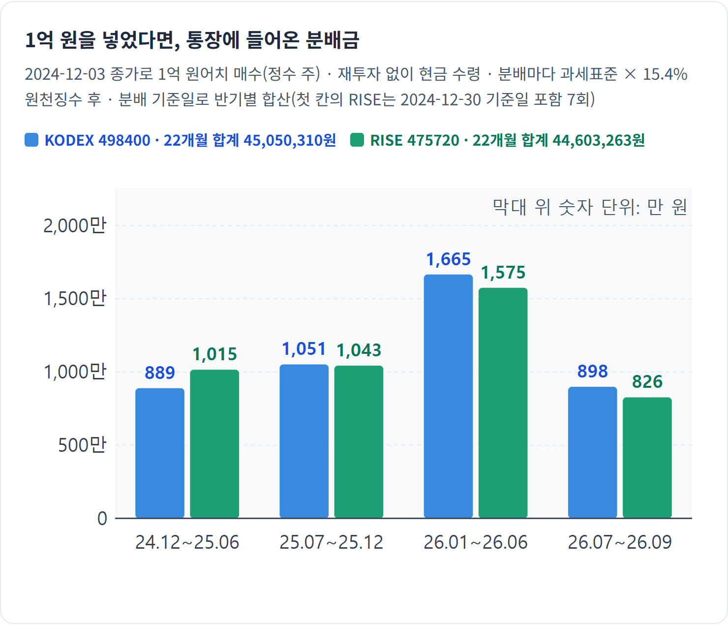 1억 원을 넣었다면, 통장에 들어온 분배금 — 22개월 동안 받은 세후 분배금 차이는 447,047원뿐이었습니다. 분배금만 보면 두 상품은 거의 같았습니다.