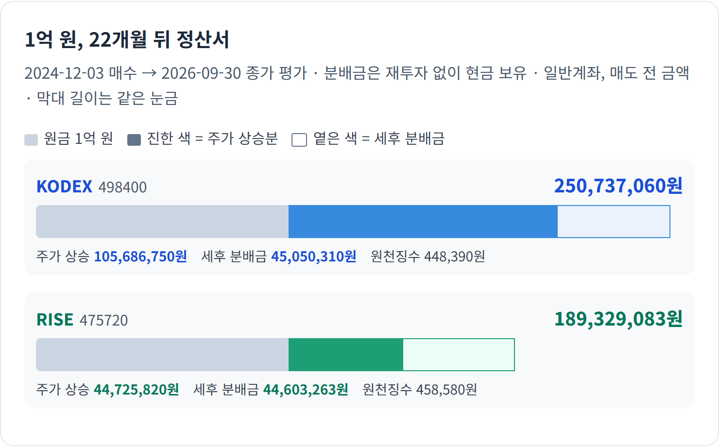 1억 원, 22개월 뒤 정산서 — 최종 차이 61,407,977원 가운데 대부분은 주가 상승분에서 났습니다. 세금 차이는 10,190원이었습니다.