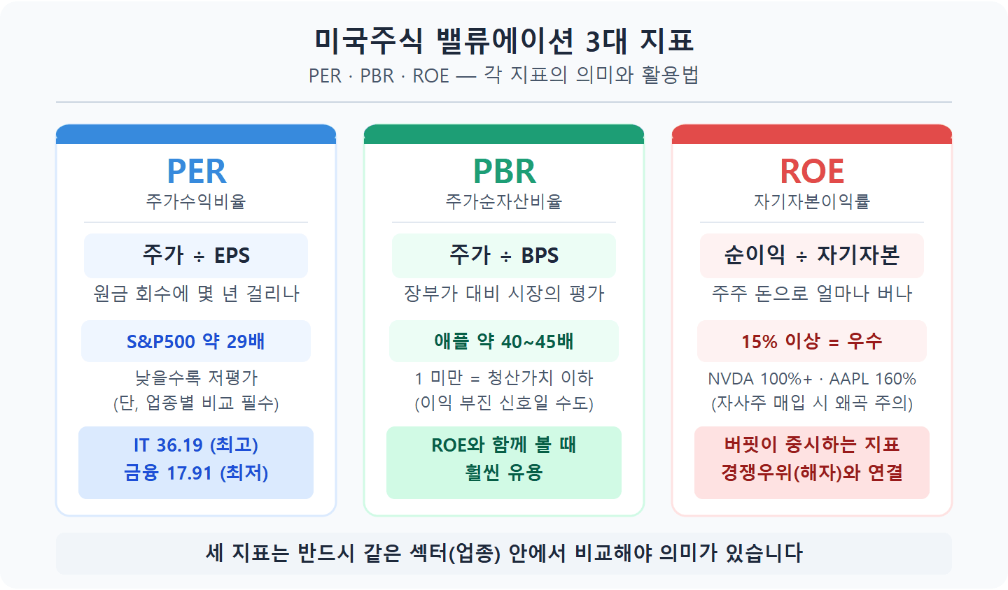 미국주식 PER PBR ROE 밸류에이션 3대 지표 설명 인포그래픽