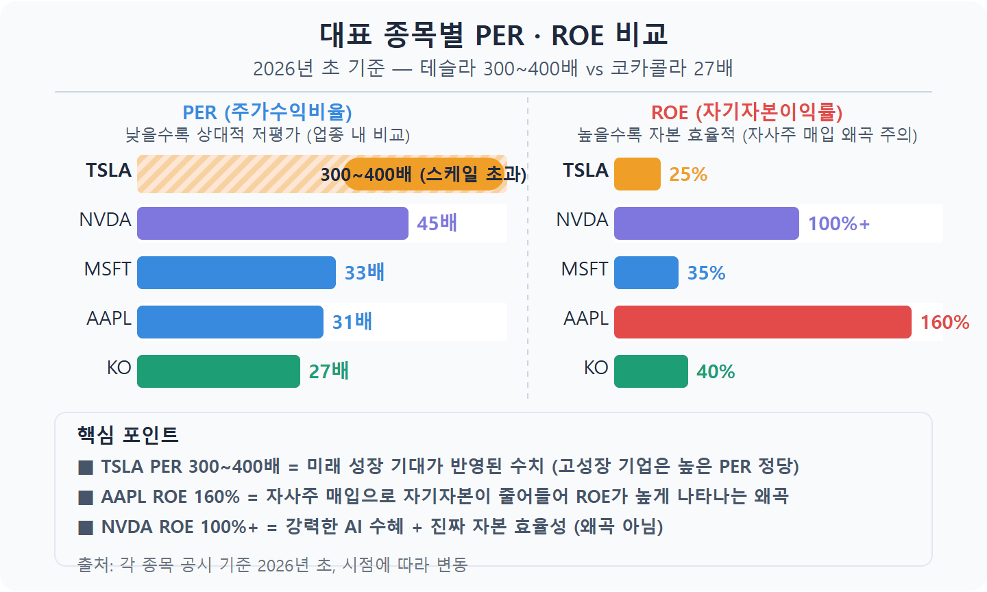 미국주식 대표 종목별 PER ROE 비교 — 테슬라 300배 이상 vs 코카콜라 27배