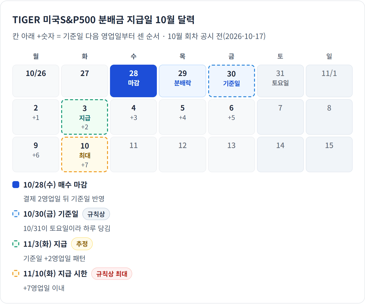 TIGER 미국S&P500 분배금 지급일 10월 달력 — 핵심: 10월 28일 장 마감까지 체결돼야 받습니다. 입금은 11월 3일이 유력하고, 규칙상 늦어도 11월 10일입니다.