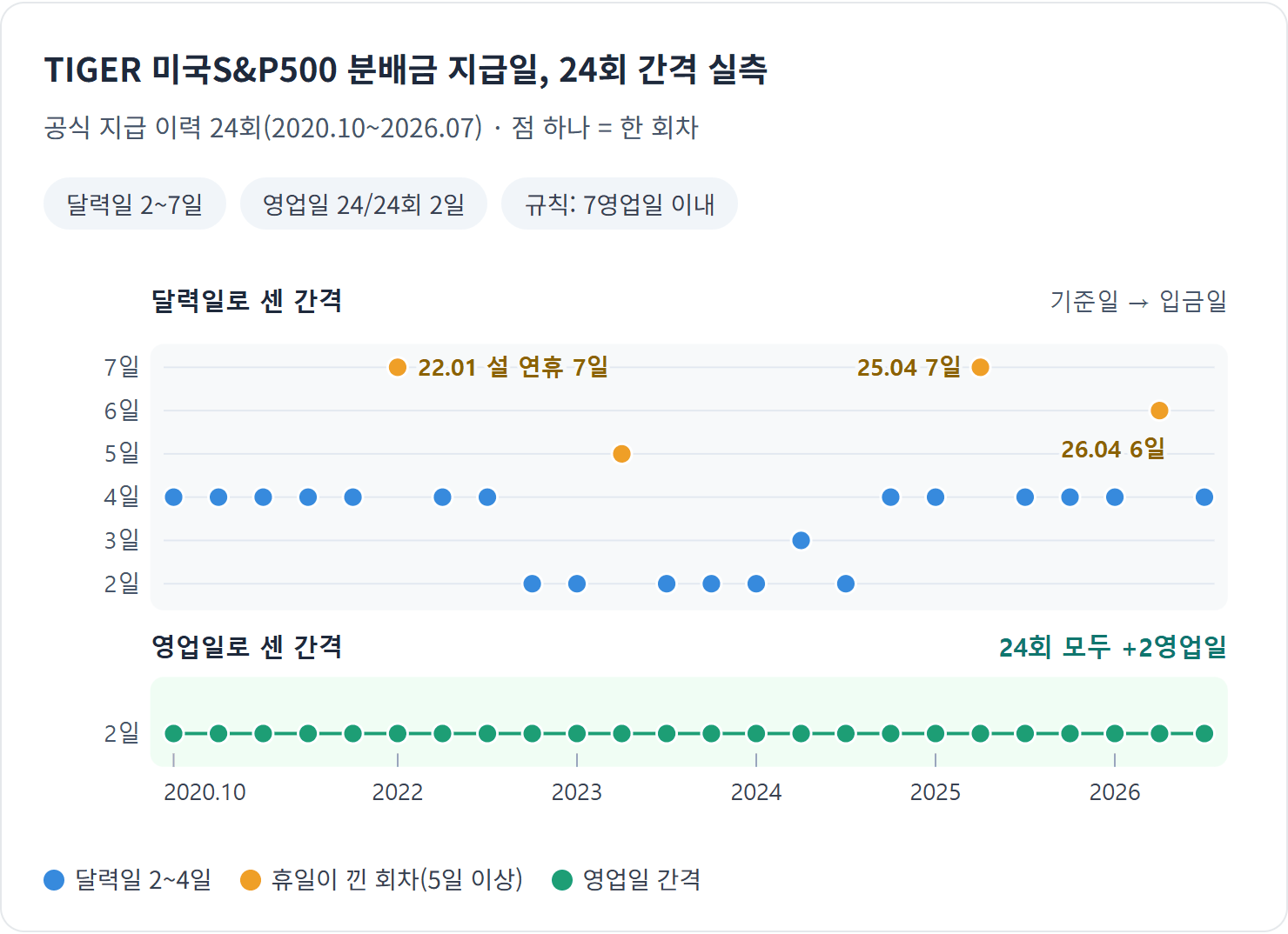 TIGER 미국S&P500 분배금 지급일, 24회 간격 실측 — 핵심: 달력으로는 2~7일 흔들렸지만 영업일로는 24회 모두 2일이었습니다. 11월 3일 입금이 유력한 근거입니다.