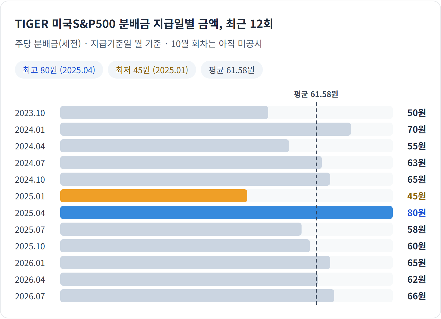 TIGER 미국S&P500 분배금 지급일별 금액, 최근 12회 — 핵심: 지급일은 늘 같았지만 금액은 45~80원으로 회차마다 달랐습니다. 최근 네 회차는 60~66원에 모였습니다.