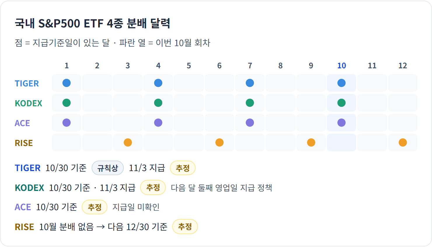 국내 S&P500 ETF 4종 분배 달력 — 핵심: RISE만 3·6·9·12월이라 이번 10월 회차가 없습니다. 나머지 셋은 10월 30일 기준이 유력합니다.