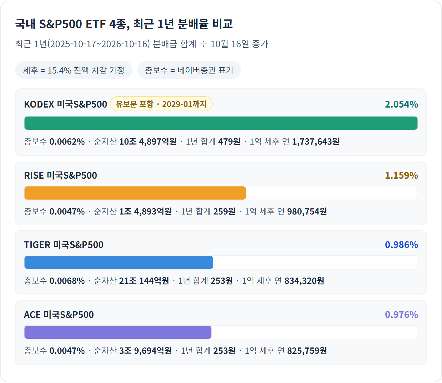국내 S&P500 ETF 4종, 최근 1년 분배율 비교 — 핵심: KODEX 2.054%는 TR 시절 유보분이 더해진 한시적 수치입니다. 유보분이 끝나는 2029년 1월 이후엔 내려갈 구조입니다.