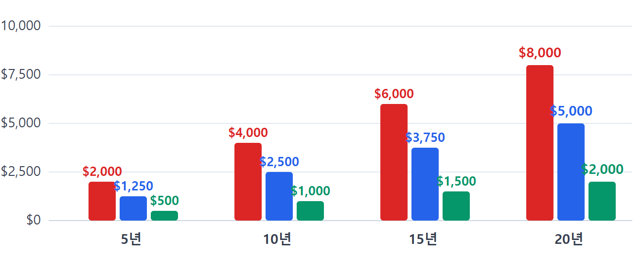 GLD vs IAU vs GLDM 20년 누적 수수료 비교 차트