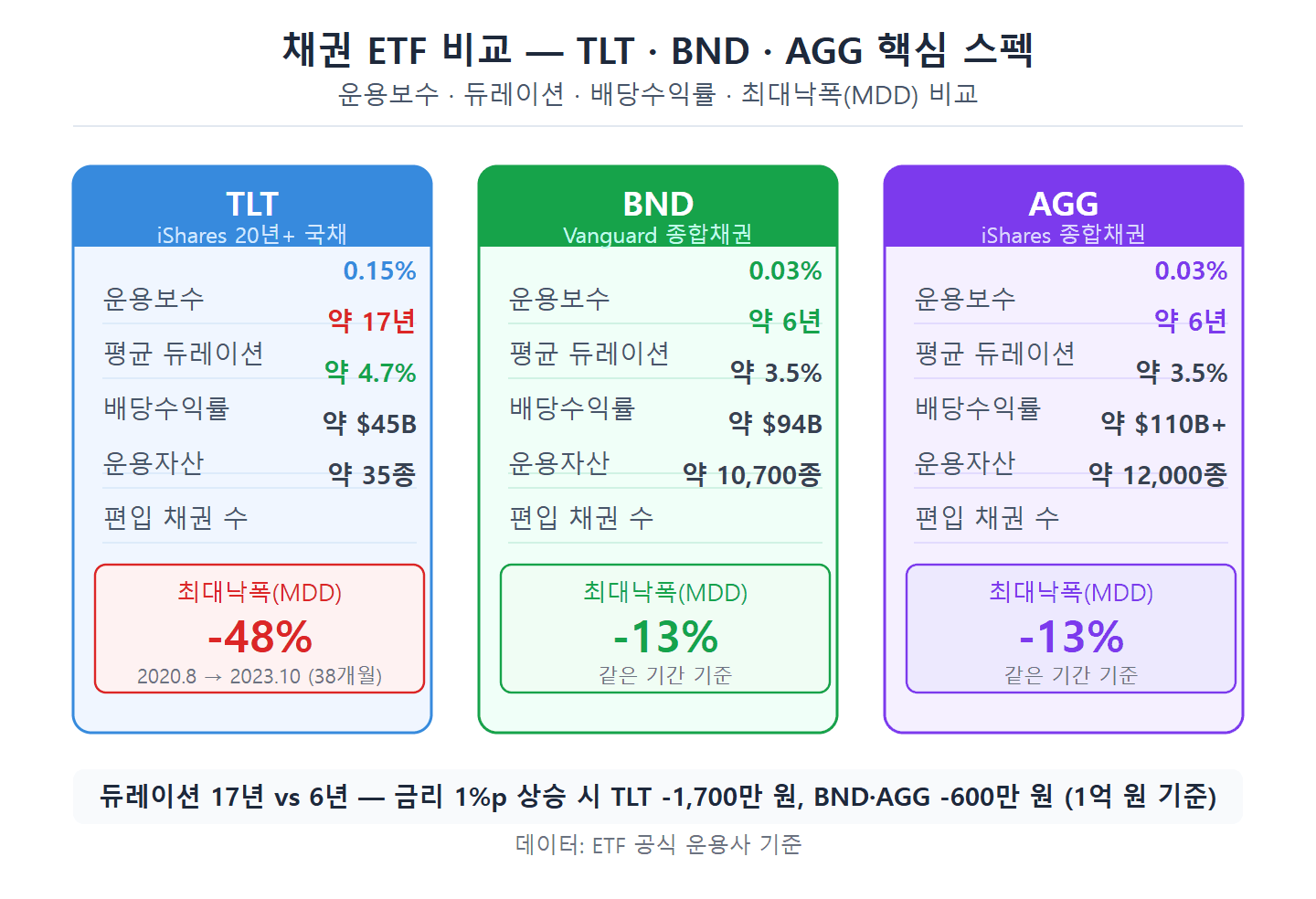 채권 ETF 비교 TLT BND AGG 핵심 스펙 — 듀레이션 운용보수 배당수익률 MDD 비교